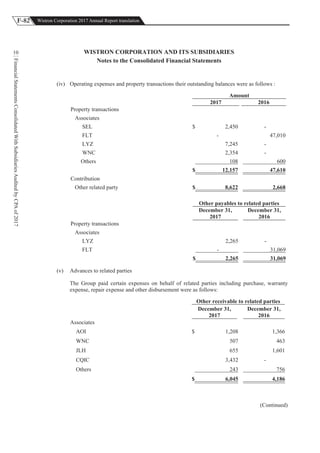 F-82 Wistron Corporation 2017 Annual Report translation
FinancialStatementsConsolidatedWithSubsidiariesAuditedbyCPAof2017
10 WISTRON CORPORATION AND ITS SUBSIDIARIES
Notes to the Consolidated Financial Statements
(iv) Operating expenses and property transactions their outstanding balances were as follows :
Amount
2017 2016
Property transactions
Associates
SEL $ 2,450 -
FLT - 47,010
LYZ 7,245 -
WNC 2,354 -
Others 108 600
$ 12,157 47,610
Contribution
Other related party $ 8,622 2,668
Other payables to related parties
December 31,
2017
December 31,
2016
Property transactions
Associates
LYZ 2,265 -
FLT - 31,069
$ 2,265 31,069
(v) Advances to related parties
The Group paid certain expenses on behalf of related parties including purchase, warranty
expense, repair expense and other disbursement were as follows:
Other receivable to related parties
December 31,
2017
December 31,
2016
Associates
AOI $ 1,208 1,366
WNC 507 463
JLH 655 1,601
CQIC 3,432 -
Others 243 756
$ 6,045 4,186
(Continued)
 