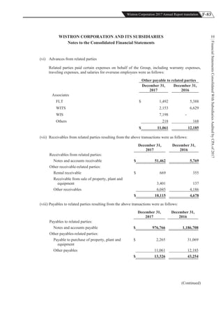 F-83Wistron Corporation 2017 Annual Report translation
FinancialStatementsConsolidatedWithSubsidiariesAuditedbyCPAof2017
10WISTRON CORPORATION AND ITS SUBSIDIARIES
Notes to the Consolidated Financial Statements
(vi) Advances from related parties
Related parties paid certain expenses on behalf of the Group, including warranty expenses,
traveling expenses, and salaries for overseas employees were as follows:
Other payable to related parties
December 31,
2017
December 31,
2016
Associates
FLT $ 1,492 5,388
WITS 2,153 6,629
WIS 7,198 -
Others 218 168
$ 11,061 12,185
(vii) Receivables from related parties resulting from the above transactions were as follows:
December 31,
2017
December 31,
2016
Receivables from related parties:
Notes and accounts receivable $ 51,462 5,769
Other receivable-related parties:
Rental receivable $ 669 355
Receivable from sale of property, plant and
equipment 3,401 137
Other receivables 6,045 4,186
$ 10,115 4,678
(viii) Payables to related parties resulting from the above transactions were as follows:
December 31,
2017
December 31,
2016
Payables to related parties:
Notes and accounts payable $ 976,766 1,186,708
Other payables-related parties:
Payable to purchase of property, plant and
equipment
$ 2,265 31,069
Other payables 11,061 12,185
$ 13,326 43,254
(Continued)
 