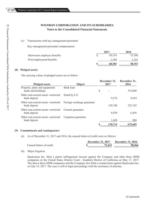 F-84 Wistron Corporation 2017 Annual Report translation
FinancialStatementsConsolidatedWithSubsidiariesAuditedbyCPAof2017
10 WISTRON CORPORATION AND ITS SUBSIDIARIES
Notes to the Consolidated Financial Statements
(c) Transactions with key management personnel
Key management personnel compensation:
2017 2016
Short-term employee benefits $ 59,119 57,586
Post-employment benefits 1,184 1,181
$ 60,303 58,767
(8) Pledged assets:
The carrying values of pledged assets are as follow:
Pledged assets Object
December 31,
2017
December 31,
2016
Property, plant and equipment-
lands and buildings
Bank loan
$ - 333,080
Other non-current assets -restricted
bank deposit
Stand by L/C
9,576 9,434
Other non-current assets -restricted
bank deposit
Foreign exchange guarantee
150,740 325,745
Other non-current assets -restricted
bank deposit
Custom guarantee
8,970 6,456
Other non-current assets -restricted
bank deposit
Litigation guarantee
1,428 980
$ 170,714 675,695
(9) Commitments and contingencies:
(a) As of December 31, 2017 and 2016, the unused letters of credit were as follows:
December 31, 2017 December 31, 2016
Unused letters of credit $ 72,415 90,566
(b) Major litigation
Qualcomm Inc. filed a patent infringement lawsuit against the Company and other three ODM
companies in the United States District Court - Southern District of California on May 17, 2017.
The above three ODM companies and the Company also filed a counterclaim against Qualcomm Inc.
on July 19, 2017. The case is still in legal proceedings with the assistance of attorney.
(Continued)
 