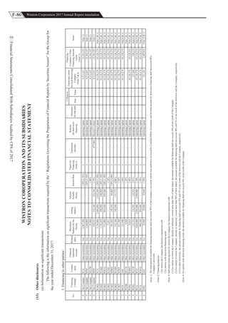 F-86 Wistron Corporation 2017 Annual Report translation
FinancialStatementsConsolidatedWithSubsidiariesAuditedbyCPAof2017
10 (13)Otherdisclosures
(a)Informationonsignificanttransactions
1.Financingtootherparties:
0TheCompanyWTZOtherreceivablesYes6,067,200--1.20%-2.50%2-OperatingCapital---6,512,63732,563,187Note11
0TheCompanyWPHOtherreceivablesYes1,568,000--1.20%-1.50%2-OperatingCapital---6,512,63732,563,187Note11
0TheCompanyWETWOtherreceivablesYes95,000--1.80%2-OperatingCapital---6,512,63732,563,187Note11
0TheCompanyWPHOtherreceivablesYes530,355522,340522,3401.50%1877,864BusinessContact---6,512,63732,563,187Note11
1WAKSWTZOtherreceivablesYes3,136,0002,984,8002,835,5601.20%-1.50%2-OperatingCapital---65,126,37465,126,374Note5&11
1WAKSWGKSOtherreceivablesYes1,192,039590,990590,9901.20%-1.50%2-OperatingCapital---65,126,37465,126,374Note5&11
1WAKSWSCQOtherreceivablesYes913,080895,440895,4401.20%-1.50%2-OperatingCapital---65,126,37465,126,374Note5&11
1WAKSWYBJOtherreceivablesYes75,857--3.50%2-OperatingCapital---65,126,37465,126,374Note5&11
1WAKSWRKSOtherreceivablesYes301,020149,24068,6001.50%-4.00%2-OperatingCapital---65,126,37465,126,374Note5&11
1WAKSWOSHOtherreceivablesYes152,180149,240141,7724.00%2-OperatingCapital---65,126,37465,126,374Note5&11
1WAKSWSKSOtherreceivablesYes627,200--1.20%2-OperatingCapital---65,126,37465,126,374Note5&11
2WCHANCOtherreceivablesYes125,440--1.20%2-OperatingCapital---65,126,37465,126,374Note6&11
3WEHKWETWOtherreceivablesYes9,408--1.20%2-OperatingCapital-----Note7&11
4WSSGWSMYOtherreceivablesYes18,816--1.80%2-OperatingCapital---65,126,37465,126,374Note8&11
4WSSGWETWOtherreceivablesYes135,765119,392119,3923.95%2-OperatingCapital---147,644590,579Note8&11
5WCQWTZOtherreceivablesYes3,030,6002,984,8002,984,8001.50%2-OperatingCapital---65,126,37465,126,374Note9&11
5WCQWSCQOtherreceivablesYes909,180895,440-1.50%2-OperatingCapital---65,126,37465,126,374Note9&11
6AIIHAGIOtherreceivablesYes29,84829,84829,8481.50%2-OperatingCapital---521,3632,085,453Note10&11
(Note1)
(Note2)Financingpurposes:
1forentitiestheCompanyhasbusinesstransactionswith
2forentitieswithshort-termfinancingneeds
(Note3)IndividualfinancinglimitforentitiestheCompanyhasbusinesstransactionswith
(1)ForentitiesinwhichtheCompany,directlyorindirectly,ownedmorethan50%oftheirshares,theamountavailableforfinancingshallnotexceed10%ofnetworthoftheCompany.
(2)ForentitiesinwhichtheCompany,directlyorindirectly,ownedmorethan50%oftheirshares,theamountavailableforfinancingshallnotexceed40%and5%ofnetworthoftheborrowerandtheCompany,respectively.
(3)Forotherborrowers,theamountavailableforfinancingshallnotexceed25%and5%ofnetworthoftheborrowerandtheCompany,respectively.
(Note4)Forentitieswithshort-termfinancingneeds,theamountavailableforfinancingshallnotexceed10%ofnetworthoftheCompany.
FinancingLimits
forEachBorrowing
Company
(Note3&4)
Financing
Company’sTotal
FinancingAmount
Limits
(Note1)
Notes
Thefollowingistheinformationonsignificanttransactionsrequiredbythe“RegulationsGoverningthePreparationofFinancialReportsbySecuritiesIssuers”fortheGroupfor
theyearendedDecember31,2017:
Thetotalamountavailableforfinancingpurposesshallnotexceed50%oftheCompany'snetworth,whichwasauditedorreviewedbyCertifiedPublicAccountant;andthetotalamountforshort-termfinancingshallnotexceed40%
Company'snetworth.
Financing
Company
Counter-
party
WISTRONCOROPERATIONANDITSSUBSIDIARIES
Transaction
amounts
Reasons
forshort-term
financing
Allowance
forbaddebt
Collateral
ItemValue
Maximum
Balanceforthe
Period
Ending
balance
Amount
Actually
Drawn
InterestRate
Naturefor
Financing
(Note2)
No.
NOTESTOCONSOLIDATEDFINANCIALSTATEMENT
Financial
Statement
Account
Related
party
 