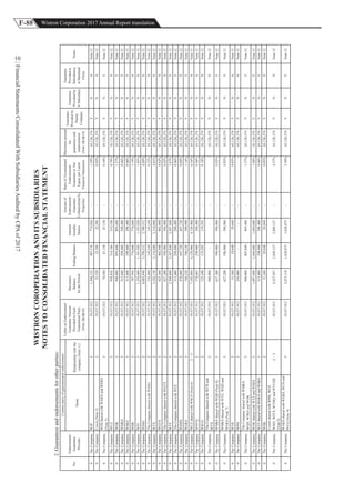 F-88 Wistron Corporation 2017 Annual Report translation
FinancialStatementsConsolidatedWithSubsidiariesAuditedbyCPAof2017
10 2.Guaranteesandendorsementsforotherparties:
0TheCompanyWJP319,537,9121,396,122907,376774,926-1.39%65,126,374YNNNote12
0TheCompanyCowin(Note5)219,537,91223,52022,38622,386-0.03%65,126,374YNNNote12
0TheCompany
WZSsharedwithWAKSandWEKS
(Note5)
319,537,91270,56067,15867,158-0.10%65,126,374YNYNote12
0TheCompanyWCZ219,537,912958,826514,106514,106-0.79%65,126,374YNNNote12
0TheCompanyWOK319,537,912940,800895,440895,440-1.37%65,126,374YNYNote12
0TheCompanyWMKS319,537,912313,600298,480298,480-0.46%65,126,374YNYNote12
0TheCompanyWSKS319,537,912313,600298,480298,480-0.46%65,126,374YNYNote12
0TheCompanyWBR219,537,912787,956776,048776,048-1.19%65,126,374YNNNote12
0TheCompanyWIN319,537,9121,254,4001,193,9201,193,920-1.83%65,126,374YNNNote12
0TheCompanyWSSG219,537,9126,083,8405,790,5125,790,512-8.89%65,126,374YNNNote12
0TheCompanyTheCompanysharedwithWSSG219,537,912156,800149,240149,240-0.23%65,126,374YNNNote12
0TheCompanyWTX219,537,9123,182,1303,134,0403,134,040-4.81%65,126,374YNNNote12
0TheCompanyWGTX219,537,912423,360402,948402,948-0.62%65,126,374YNNNote12
0TheCompanyTheCompanysharedwithWGTX219,537,912627,200596,960596,960-0.92%65,126,374YNNNote12
0TheCompanyWTZ319,537,9122,508,8002,387,8402,387,840-3.67%65,126,374YNYNote12
0TheCompanyTheCompanysharedwithWTZ319,537,912313,600298,480298,480-0.46%65,126,374YNYNote12
0TheCompanyWSMX219,537,912470,400447,720447,720-0.69%65,126,374YNNNote12
0TheCompanyWGKS319,537,912740,230740,230590,990-1.14%65,126,374YNYNote12
0TheCompanyWCZsharedwithWSCZ(Note6)2319,537,9127,345,8844,128,9664,128,966-6.34%65,126,374YNNNote12
0TheCompanyWHYQ219,537,912378,603298,480298,480-0.46%65,126,374YNNNote12
0TheCompanyWSCO219,537,912125,440119,392119,392-0.18%65,126,374YNNNote12
0TheCompany
TheCompanysharedwithWCHand
WTX
219,537,912940,800----65,126,374YNNNote12
0TheCompanyWMKSsharedwithWQD(Note8)319,537,912627,200596,960596,960-0.92%65,126,374YNYNote12
0TheCompany
WMKSsharedwithWTZ,WQDand
WGKS(Note7)
319,537,912627,200596,960596,960-0.92%65,126,374YNYNote12
0TheCompanyWTR219,537,91231,36029,84829,848-0.05%65,126,374YNNNote12
0TheCompanyWPH219,537,912250,880----65,126,374YNNNote12
0TheCompany
TheCompanysharedwithWMKS,
WQD,WSKSandWOK
319,537,912940,800895,440895,440-1.37%65,126,374YNYNote12
0TheCompanyWOKsharedwithWTZandWSKS319,537,9121,097,6001,044,6801,044,680-1.60%65,126,374YNYNote12
0TheCompanyWTZsharedwithWGKSandWSKS319,537,912313,600298,480298,480-0.46%65,126,374YNYNote12
0TheCompanyWHK319,537,91231,36029,84829,848-0.05%65,126,374YNNNote12
0TheCompany
CowinsharedwithWPH,WCZ,
WMX,WITX,WYHQandWYUDE
(Note9)
2319,537,9124,327,9572,849,1272,849,127-4.37%65,126,374YNNNote12
0TheCompany
WAKSsharedwithWEKS,WCDand
WCQ(Note9)
319,537,9122,473,1181,628,0731,628,073-2.50%65,126,374YNYNote12
WISTRONCOROPERATIONANDITSSUBSIDIARIES
Maximum
Balance
forthePeriod
EndingBalance
Amount
Actually
Drawn
Amountof
Endorsement/
Guarantee
Collateralizedby
Properties
RatioofAccumulated
Endorsement/
GuaranteetoNet
EquityperLatest
FinancialStatements
Maximumamount
for
guaranteesand
endorsements
(Note1&3&10)
No.
Endorsement/
Guarantee
Provider
Counter-partyofguaranteeandendorsement
Name
Relationshipwiththe
company(Note11)
NOTESTOCONSOLIDATEDFINANCIALSTATEMENT
LimitsonEndorsement/
GuaranteeAmount
ProvidedtoEach
GuaranteedParty
(Note2&4&10)
Guarantee
Providedto
Subsidiaries
inMainland
China
Notes
Guarantee
Providedby
Parent
Company
Guarantee
Providedby
ASubsidiary
 