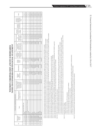 F-89Wistron Corporation 2017 Annual Report translation
FinancialStatementsConsolidatedWithSubsidiariesAuditedbyCPAof2017
10
WISTRONCOROPERATIONANDITSSUBSIDIARIES
NOTESTOCONSOLIDATEDFINANCIALSTATEMENT
0TheCompany
WMYsharedwithWEMYand
WSMY
2319,537,912156,800149,240149,240-0.23%65,126,374YNNNote12
0TheCompanyWYUDE319,537,9129,995,7128,491,7568,491,756-13.04%65,126,374YNNNote12
0TheCompany
CowinsharedwithWCZ,WYHQand
WYUDE
2319,537,9123,301,1003,283,2801,044,680-5.04%65,126,374YNNNote12
0TheCompanyWCH219,537,91239,20037,31037,310-0.06%65,126,374YNNNote12
0TheCompanyAGI219,537,91252,00052,00052,000-0.08%65,126,374YNNNote12
0TheCompanyWSCL219,537,912152,180149,240149,240-0.23%65,126,374YNNNote12
0TheCompanyWSCQ219,537,912596,960596,960298,480-0.92%65,126,374YNYNote12
0TheCompanyANC219,537,91260,61259,69659,696-0.09%65,126,374YNNNote12
0TheCompanyWSCZ319,537,9129,2199,0809,080-0.01%65,126,374YNNNote12
0TheCompanyWCHQ219,537,91260,00060,00060,000-0.09%65,126,374YNNNote12
1WYHQWYUDE2904,93378,400----1,508,222YNNNote12
1WYHQWYKS3904,933152,180149,240149,240-4.95%1,508,222YNYNote12
(Note1)ThetotalamountforguaranteesandendorsementsprovidedbytheCompanytootherentitiesshallnotexceedtheCompany'snetworth,whichwasauditedbyCertifiedPublicAccountant.
(Note2)ThetotalamountforguaranteesandendorsementsprovidedbytheCompanytoanyindividualentityshallnotexceed30%oftheCompany'snetworth,whichwasauditedbyCertifiedPublicAccountant.
(Note3)TheamountforguaranteesandendorsementsprovidedbytheCompanyanditssubsidiariestootherentitiesshallnotexceedtheCompany'snetworth,whichwasauditedbyCertifiedPublicAccountant.
(Note4)TheamountforguaranteesandendorsementsprovidedbytheCompanyanditssubsidiariestoanyindividualentityshallnotexceed30%oftheCompany'snetworth,whichwasauditedbyCertifiedPublicAccountant.
(Note5)ThecreditlinesharedbyCowin,WZS,WAKSandWEKSamountedtoUSD3,000,000.
(Note6)ThecreditlinessharedbyWCZandWSCZamoutedtoEUR115,000,000andUSD1,000,000,whilethemaximumcreditlineforWSCZwasUSD300,000.
(Note7)ThecreditlinesharedbyWMKS,WTZ,WQDandWGKSamountedtoUSD20,000,000,whilethemaximumcreditlineforeachentitywasUSD10,000,000.
(Note8)ThecreditlinesharedbyWMKSandWQDamountedtoUSD20,000,000,whilethemaximumcreditlinesforWMKSandWQDamountedtoUSD20,000,000andUSD10,000,000,respectively.
(Note9)ThecreditlinesharedbyCowin,WPH,WCZ,WMX,WITX,WYHQ,WYUDE,WAKS,WEKS,WCDandWCQamountedtoUSD150,000,000.
(Note10)WYHQ(theoperationprocedureforguaranteesandendorsements)
1.ThetotalamountforguaranteesandendorsementsprovidedbyWYHQtootherentitiesshallnotexceed50%ofWYHQ'snetworth,whichwasauditedbyCertifiedPublicAccountant.
2.ThetotalamountforguaranteesandendorsementsprovidedbyWYHQtoanyindividualentityshallnotexceed30%ofWYHQ'snetworth,whichwasauditedbyCertifiedPublicAccountant.
3.ThetotalamountforguaranteesandendorsementsprovidedbyWYHQanditssubsidiariestootherentitiesshallnotexceed50%ofWYHQ'snetworth,whichwasauditedbyCertifiedPublicAccountant.
4.ThetotalamountofguaranteesandendorsementsprovidedbyWYHQanditssubsidiariestoanyindividualentityshallnotexceed30%networth,whichwasauditedbyCertifiedPublicAccountant,ofWYHQ.
(Note11)RelationshipwiththeCompany:
1.Ordinarybusinessrelationship.
2.Subsidiarywhichownedmorethan50%bytheguarantor.
3.Aninvesteeownedmorethan50%intotalbyboththeguarantoranditssubsidiary.
4.Aninvesteeownedmorethan50%bytheguarantororitssubsidiary.
5.Fulfillmentofcontractualobligationsbyprovidingmutualendorsementsandguaranteesforpeerorjointbuildersinordertoundertakeaconstructionproject.
6.Anentitythatisguaranteedandendorsedbyallcapitalcontributingshareholdersinproportiontotheirshareholdingpercentages.
(Note12)Theaforementionedinter-companytransactionshavebeeneliminatedintheconsolidatedfinancialstatements.
Guarantee
Providedby
Parent
Company
Guarantee
Providedby
ASubsidiary
RatioofAccumulated
Endorsement/
GuaranteetoNet
EquityperLatest
FinancialStatements
Maximumamount
for
guaranteesand
endorsements
(Note1&3&10)
No.
Endorsement/
Guarantee
Provider
Counter-partyofguaranteeandendorsement
LimitsonEndorsement/
GuaranteeAmount
ProvidedtoEach
GuaranteedParty
(Note2&4&10)
Maximum
Balance
forthePeriod
Guarantee
Providedto
Subsidiaries
inMainland
China
Notes
Name
Relationshipwiththe
company(Note11)
EndingBalance
Amount
Actually
Drawn
Amountof
Endorsement/
Guarantee
Collateralizedby
Properties
 