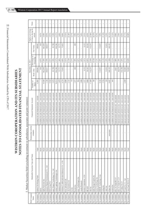 F-90 Wistron Corporation 2017 Annual Report translation
FinancialStatementsConsolidatedWithSubsidiariesAuditedbyCPAof2017
10
3.MarketSecuritiesHeld(excludinginvestmentinsubsidiaries,associatesandjointventures):
Numberof
shares
Bookvalue
Percentageof
Ownership
FairValue
ThecompanyFunbonChi-HsiangFundFund-Available-for-salefinancialassets-current12,865200,682-200,682--
ThecompanyXploreStock-Available-for-salefinancialassets-non-current76300.07%6300.07%-
ThecompanyAlphaNetworksInc.Stock-Available-for-salefinancialassets-non-current19,448462,8584.38%462,8584.48%-
ThecompanyGamaniaDigitalEntertainmentCo.,Ltd.Stock-Available-for-salefinancialassets-non-current1,186100,0170.70%100,0170.95%-
ThecompanyDDDGroupPLCStock-Available-for-salefinancialassets-non-current9,920-4.93%-4.93%-
ThecompanySuperDragonTechnologyCo.,Ltd.Stock-Available-for-salefinancialassets-non-current5,67685,7085.50%85,7085.50%-
ThecompanyGlobalLightingTechnologiesInc.Stock-Available-for-salefinancialassets-non-current20,914944,28615.97%944,28615.97%-
ThecompanyClientronCorp.Stock-Available-for-salefinancialassets-non-current1,07912,7711.44%12,7711.44%-
ThecompanyFINEMATAPPLIEDMATERIALSCO.,LTDStock-Available-for-salefinancialassets-non-current4,73973,0239.60%73,0239.60%-
ThecompanyHoweadvancedLtd.Stock-Available-for-salefinancialassets-non-current4,000-13.91%-13.91%-
ThecompanyLileeSystems,Ltd.Stock-Available-for-salefinancialassets-non-current2,143-22.39%-22.46%-
ThecompanyZeo,Inc.Stock-Available-for-salefinancialassets-non-current779-6.57%-6.57%-
ThecompanyPhostek,Inc.Stock-Available-for-salefinancialassets-non-current1,8754485.99%4485.99%-
ThecompanyJanusTechnologies,Inc.Stock-Available-for-salefinancialassets-non-current864-4.02%-4.78%-
ThecompanyVmediaResearchStock-Available-for-salefinancialassets-non-current2,000-7.69%-7.69%-
ThecompanyPlexbioCorporation,LTDStock-Available-for-salefinancialassets-non-current1,2274,5322.41%4,5322.41%-
ThecompanyABC-KYStock-Available-for-salefinancialassets-non-current2,80026,1636.02%26,1636.03%-
ThecompanyTubeInc.Stock-Available-for-salefinancialassets-non-current17,009116,25522.08%116,25522.08%-
ThecompanyAudioDesignExperts,Inc.Stock-Available-for-salefinancialassets-non-current546-18.34%-18.47%-
ThecompanyTactusTechnology,Inc.Stock-Available-for-salefinancialassets-non-current7-0.12%-0.23%-
ThecompanyARBORTechnologyCorp.Stock-Available-for-salefinancialassets-non-current4,326114,8556.89%114,8557.49%-
ThecompanyAirdog,Inc.Stock-Available-for-salefinancialassets-non-current3,536-15.18%-15.18%-
ThecompanyVideriInc.Stock-Available-for-salefinancialassets-non-current22632,6543.59%32,6543.59%-
ThecompanyAOpenInc.StockassociatesAvailable-for-salefinancialassets-non-current8,497140,19311.89%140,19324.31%-
ThecompanyScenera,Inc.Stock-Available-for-salefinancialassets-non-current645-15.52%-15.52%-
ThecompanyJafcoATFundIIIL.P.Fund-Financialassetscarriedatcost-non-current-3,0272.98%-2.98%-
ThecompanyJafcoATFundIVL.P.Fund-Financialassetscarriedatcost-non-current-66,6702.50%-2.50%-
ThecompanyIPCathayII,L.P.Fund-Financialassetscarriedatcost-non-current-136,2946.45%-6.45%-
ThecompanyIPFundSixCo.,LtdStock-Financialassetscarriedatcost-non-current6,00060,00010.71%-10.71%-
ThecompanyCorsaFund2012,L.P.Fund-Financialassetscarriedatcost-non-current-24,46820.00%-20.00%-
WISTRONCOROPERATIONANDITSSUBSIDIARIES
HeldCompany
Name
MarketableSecuritiesTypeandName
Relationshipwiththe
company
FinancialStatementAccount
December31,2017
Notes
Highestpercentage
ofsharesduringthe
period
NOTESTOCONSOLIDATEDFINANCIALSTATEMENT
 