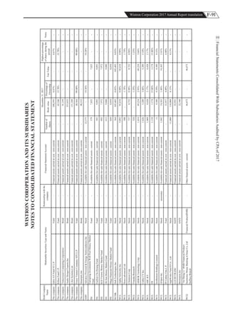 F-91Wistron Corporation 2017 Annual Report translation
FinancialStatementsConsolidatedWithSubsidiariesAuditedbyCPAof2017
10
WISTRONCOROPERATIONANDITSSUBSIDIARIES
NOTESTOCONSOLIDATEDFINANCIALSTATEMENT
Numberof
shares
Bookvalue
Percentageof
Ownership
FairValue
ThecompanyJafcoATFundVIL.P.Fund-Financialassetscarriedatcost-non-current-248,5936.67%-6.67%-
ThecompanyKibouFundL.P.Fund-Financialassetscarriedatcost-non-current-62,24612.78%-12.78%-
ThecompanyTimecruiserComputingCorporationBond-Financialassetscarriedatcost-non-current-91,359----
ThecompanyAudioDesignExperts,Inc.Bond-Financialassetscarriedatcost-non-current-353,635----
ThecompanyLileeSystems,Ltd.Bond-Financialassetscarriedatcost-non-current-151,309----
ThecompanyFenoxVentureCompanyXIV,L.P.Fund-Financialassetscarriedatcost-non-current-48,56499.00%-99.00%-
ThecompanySmartiply,Inc.Bond-Financialassetscarriedatcost-non-current-90,323----
AIIHAdvancePowered&EnergySemiconductor,Inc.Stock-Available-for-salefinancialassets-non-current23,375-19.26%-19.26%-
ISL
EastspringInvestmentsWellPoolMoneyMarket
Fund
Fund-Available-for-salefinancialassets-current5797,825-7,825--
ISLFunbonChi-HsiangFundFund-Available-for-salefinancialassets-current5839,093-9,093--
ISLKGIVictoryMoneyMarketFundFund-Available-for-salefinancialassets-current6927,972-7,972--
ISLJihSunMoneyMarketFundFund-Available-for-salefinancialassets-current6159,060-9,060--
ISLMageDiamondMoneyMarketFundFund-Available-for-salefinancialassets-current6448,034-8,034--
WCHKDellTechnologiesInc.Stock-Available-for-salefinancialassets-non-current364102,4050.05%102,4050.05%-
WCLAlphaNetworksInc.Stock-Available-for-salefinancialassets-non-current5,89292,6180.88%92,6180.90%-
WCLHoweadvancedLtd.Stock-Available-for-salefinancialassets-non-current500-1.74%-1.74%-
WCLClientronCorp.Stock-Available-for-salefinancialassets-non-current7378,7220.98%8,7220.98%-
WCLVmediaResearchStock-Available-for-salefinancialassets-non-current324-1.25%-1.25%-
WCLARBORTechnologyCorp.Stock-Available-for-salefinancialassets-non-current1,85449,2242.95%49,2243.66%-
WCLUmboCVInc.Stock-Available-for-salefinancialassets-non-current1,6265,2893.86%5,2895.10%-
WCLABC-KYStock-Available-for-salefinancialassets-non-current1,0099,4282.17%9,4282.17%-
WCLFIIStock-Available-for-salefinancialassets-non-current1,1101,17415.86%1,17415.86%-
WCLfeelthebeatHoldingsLimitedStock-Available-for-salefinancialassets-non-current139,3899.29%9,3899.32%-
WCLAOpenInc.StockassociatesAvailable-for-salefinancialassets-non-current1,04214,3631.46%14,3632.41%-
WCLIPCathayOne,L.P.Fund-Financialassetscarriedatcost-non-current-32,9374.00%-4.00%-
WCLAppWorksFundIICo.,Ltd.Stock-Financialassetscarriedatcost-non-current11,000110,0008.15%-8.15%-
WCLLUCIDVR,INC.SAFE-Financialassetscarriedatcost-non-current-32,931----
WCLBioinspira,IncSAFE-Financialassetscarriedatcost-non-current-22,160----
WCQ
“AnShengLi”RMBFinancialProduct-
SumitomoMitsuiBanking(China)Co.,Ltd
SuZhouBranch
FinancialProduct(RMB)-Otherfinancialassets-current-46,875-46,875--
Highestpercentage
ofsharesduringthe
period
Notes
HeldCompany
Name
MarketableSecuritiesTypeandName
Relationshipwiththe
company
FinancialStatementAccount
December31,2017
 