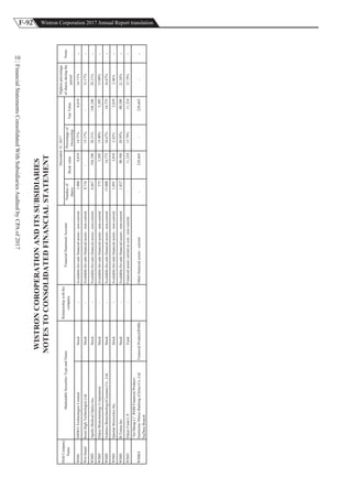 F-92 Wistron Corporation 2017 Annual Report translation
FinancialStatementsConsolidatedWithSubsidiariesAuditedbyCPAof2017
10
WISTRONCOROPERATIONANDITSSUBSIDIARIES
NOTESTOCONSOLIDATEDFINANCIALSTATEMENT
Numberof
shares
Bookvalue
Percentageof
Ownership
FairValue
WDHSSIWOTechnologiesLimitedStock-Available-for-salefinancialassets-non-current1,0008,81914.71%8,81914.71%-
WinSmartKeenHighTechnologiesLtd.Stock-Available-for-salefinancialassets-non-current8,716-15.17%-15.17%-
WMHApolloMedicalOpticsInc.Stock-Available-for-salefinancialassets-non-current6,667104,10020.21%104,10020.21%-
WMHHukuiBiotechnologyCorporationStock-Available-for-salefinancialassets-non-current3755,20515.00%5,20515.00%-
WMHAidmicsBiotechnology(Cayman)Co.,Ltd.Stock-Available-for-salefinancialassets-non-current15,00014,77516.67%14,77516.67%-
WMHSpartanBioscienceInc.Stock-Available-for-salefinancialassets-non-current1,0913,8392.42%3,8392.46%-
WMHB-TemiaIncStock-Available-for-salefinancialassets-non-current1,82790,39020.95%90,39021.34%-
WMHHikariFundL.P.Fund-Financialassetscarriedatcost-non-current-11,32415.79%11,32415.79%-
WMKS
“AnShengLi”RMBFinancialProduct-
SumitomoMitsuiBanking(China)Co.,Ltd
SuZhouBranch
FinancialProduct(RMB)-Otherfinancialassets-current-228,665-228,665--
HeldCompany
Name
MarketableSecuritiesTypeandName
Relationshipwiththe
company
FinancialStatementAccount
December31,2017Highestpercentage
ofsharesduringthe
period
Notes
 