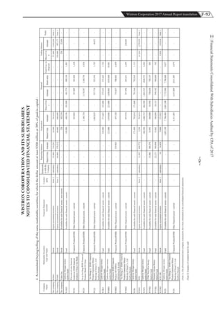 F-93Wistron Corporation 2017 Annual Report translation
FinancialStatementsConsolidatedWithSubsidiariesAuditedbyCPAof2017
104.Accumulatedbuying/sellingofthesamemarketablesecuritiesforwhichthedollaramountatleast$300millionor20%ofpaid-incapital:
ThecompanyWSSGStockEquity-accountedinvesteesNote2subsidiary32,989718,28324,500781,614----57,4891,476,450Note1
ThecompanyWMHStockEquity-accountedinvesteesNote2subsidiary60,000570,21260,000600,000----120,000997,173Note1
ThecompanyVideriInc.StockAvailable-for-salefinancialassets-non-current----226302,218----22632,654-
WAKS
UpthrowMorganmoney
marketfunds
FundAvailable-for-salefinancialassets-current----105,000480,196105,000481,179480,1961,001---
WCD
Win-winofciticfinancial
breakevenRMBfinancial
products-ChinaCiticBank
FinancialProduct(RMB)Otherfinancialassets-current-----365,864-367,069365,8641,228---
WCD
AnqikaifangRMBFinancial
Product-'BankOfChina
FinancialProduct(RMB)Otherfinancialassets-current-----3,169,754-3,174,5973,169,7544,934---
WCQ
“AnShengLi”RMBFinancial
Product-SumitomoMitsui
Banking(China)Co.,Ltd
SuZhouBranch
FinancialProduct(RMB)Otherfinancialassets-current-----1,002,829-957,716955,9541,795-46,875-
WEKS
UpthrowMorganmoney
marketfunds
FundAvailable-for-salefinancialassets-current----125,000571,663125,000573,353571,6631,722---
WMKS
UpthrowMorganmoney
marketfunds
FundAvailable-for-salefinancialassets-current----223,0001,019,846223,0001,030,9631,019,84610,941---
WMKS
ExclusiveRMBFinancial
ProductOfCHINA
ZHESHAGNBANK
FinancialProduct(RMB)Otherfinancialassets-current---255,943-457,330-715,017708,8626,059---
WMKS
“AnShengLi”RMBFinancial
Product-SumitomoMitsui
Banking(China)Co.,Ltd
SuZhouBranch
FinancialProduct(RMB)Otherfinancialassets-current-----493,916-267,496265,2512,209-228,665-
WOK
UpthrowMorganmoney
marketfunds
FundAvailable-for-salefinancialassets-current----171,000782,034171,000783,166782,0341,113---
WSSGWINStockEquity-accountedinvesteesNote2subsidiary11,095848,7733,249781,614----14,3441,570,939Note1
WTZS
UpthrowMorganmoney
marketfunds
FundAvailable-for-salefinancialassets-current----402,5001,840,753402,5001,845,1251,840,7534,302---
WYHQ
CTBCHua-WinMoney
MarketFund
FundAvailable-for-salefinancialassets-current--33,006360,27432,952360,00065,958720,630720,147483---
WYHQ
NomuraTaiwanMoney
MarketFund
FundAvailable-for-salefinancialassets-current--22,273360,00035,862580,00058,135940,342940,000342---
WYHQWYUDEStockEquity-accountedinvesteesNote2subsidiary1034,4599,000271,955----9,010319,416Note1
WZS
UpthrowMorganmoney
marketfunds
FundAvailable-for-salefinancialassets-current----1,685,1007,706,4681,685,1007,715,9467,706,4689,657---
WZS
“AnShengLi”RMBFinancial
Product-SumitomoMitsui
Banking(China)Co.,Ltd
SuZhouBranch
FinancialProduct(RMB)Otherfinancialassets-current-----4,411,405-4,415,4094,411,4054,079---
(Note1):Theaforementionedinter-companytransactionshavebeeneliminatedintheconsolidatedfinancialstatements.
(Note2):Issuanceofcommonstockforcash.
WISTRONCOROPERATIONANDITSSUBSIDIARIES
Acquisition
Shares/UnitsAmount
Disposal
Shares/Unit
s
AmountBookvalue
Gain/Losson
Disposal
Company
Name
MarketableSecurities
TypeandName
FinancialStatement
Account
NOTESTOCONSOLIDATEDFINANCIALSTATEMENT
Counter-
party
Relationshi
pwiththe
Company
Beginningbalance
Notes
Shares/UnitsAmount
Endingbalance
Shares/Uni
ts
Amount
92
 