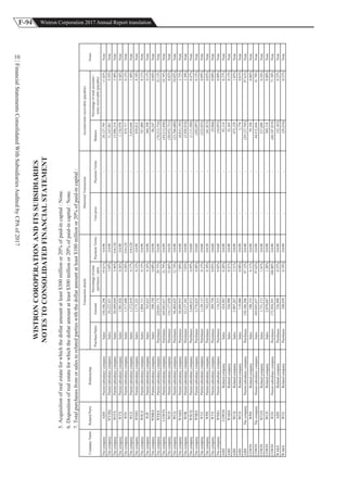 F-94 Wistron Corporation 2017 Annual Report translation
FinancialStatementsConsolidatedWithSubsidiariesAuditedbyCPAof2017
10
5.Acquisitionofrealestateforwhichthedollaramountatleast$300millionor20%ofpaid-incapital:None.
6.Dispositionofrealestateforwhichthedollaramountatleast$300millionor20%ofpaid-incapital:None.
7.Totalpurchasesfromorsalestorelatedpartieswiththedollaramountatleast$100millionor20%ofpaid-incapital:
ThecompanyAIIHParent-subsidiarycompanySales150,106,29619.61%OA90--29,127,79511.83%Note
ThecompanyWYHQParent-subsidiarycompanySales28,222,4213.69%OA90--11,163,9614.54%Note
ThecompanyWITXParent-subsidiarycompanySales26,449,6443.46%OA120--13,496,5145.48%Note
ThecompanyWTXParent-subsidiarycompanySales1,981,0260.26%OA90--1,136,9700.46%Note
ThecompanyWINParent-subsidiarycompanySales1,517,6000.20%OA120--819,7170.33%Note
ThecompanyWCZParent-subsidiarycompanySales1,272,0180.17%OA120--3,454,6441.40%Note
ThecompanyWSSGParent-subsidiarycompanySales1,175,3210.15%OA90--439,8120.18%Note
ThecompanyWSCZParent-subsidiarycompanySales1,004,7110.13%OA90--767,0000.31%Note
ThecompanyWJPParent-subsidiarycompanySales765,6230.10%OA90--360,3980.15%Note
ThecompanyWMKSParent-subsidiarycompanySales590,5300.08%OA90--96,2470.04%Note
ThecompanyWEKSParent-subsidiarycompanyPurchases220,691,17229.75%OA90--(76,213,716)32.13%Note
ThecompanyCOWINParent-subsidiarycompanyPurchases169,045,65722.79%OA90--(44,512,444)18.76%Note
ThecompanyWCDParent-subsidiarycompanyPurchases116,137,03015.66%OA30--(20,932,731)8.82%Note
ThecompanyWCQParent-subsidiarycompanyPurchases94,484,62512.74%OA90--(23,766,680)10.02%Note
ThecompanyWAKSParent-subsidiarycompanyPurchases58,499,9557.89%OA90--(8,833,195)3.72%Note
ThecompanyWOKParent-subsidiarycompanyPurchases52,157,3427.03%OA90--(5,450,918)2.30%Note
ThecompanyWSCQParent-subsidiarycompanyPurchases3,646,0120.49%OA60--(1,111,380)0.47%Note
ThecompanyWSKSParent-subsidiarycompanyPurchases3,576,6250.48%OA60--(282,097)0.12%Note
ThecompanyWTZParent-subsidiarycompanyPurchases1,130,1150.15%OA60--(222,023)0.09%Note
ThecompanyWPHParent-subsidiarycompanyPurchases742,6350.10%OA30--(61,815)0.03%Note
ThecompanyWTXParent-subsidiarycompanyPurchases389,7580.05%OA60--(9,866)0.00%Note
ThecompanyWSSGParent-subsidiarycompanyPurchases116,2230.02%OA60--(10,055)0.00%Note
AIIHCOWINRelatedcompanySales434,9830.28%OA90--93,1140.37%Note
AIIHWAKSRelatedcompanySales326,9900.21%OA90--32,1630.13%Note
AIIHWCQRelatedcompanySales3,907,2672.51%OA90--472,1291.85%Note
AIIHWCDRelatedcompanySales119,0060.08%OA90--3,7700.01%Note
AIIHThecompanyParent-subsidiarycompanyPurchases150,106,29697.12%OA90--(29,127,795)97.61%Note
COWINWPHRelatedcompanySales188,3330.11%OA90--59,1980.06%Note
COWINThecompanyParent-subsidiarycompanySales169,045,65797.62%OA90--44,512,44441.78%Note
COWINWTZSRelatedcompanySales1,751,5151.01%OA90--537,6900.56%Note
COWINWCDRelatedcompanySales2,079,0471.20%OA90--769,1180.80%Note
COWINWZSParent-subsidiarycompanyPurchases172,958,591100.00%OA90--(60,107,819)71.58%Note
WAKSAIIHRelatedcompanyPurchases326,9900.55%OA90--(32,163)0.23%Note
WAKSWTZRelatedcompanyPurchases108,0390.19%OA90--(29,216)0.21%Note
PaymentTerms
NOTESTOCONSOLIDATEDFINANCIALSTATEMENT
Notes
WISTRONCOROPERATIONANDITSSUBSIDIARIES
Unitprice
AbnormalTransaction
PaymentTermsBalance
Account/notereceivable(payable)
Percentageoftotalaccounts/
notesreceivable(payable)
CompanyNameRelatedPartyRelationship
Purchase/Sales
Transactiondetails
Amount
Percentageoftotal
purchases/sales
 