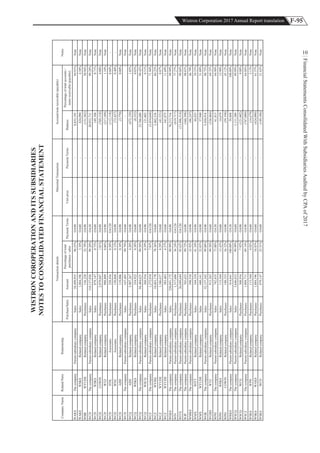 F-95Wistron Corporation 2017 Annual Report translation
FinancialStatementsConsolidatedWithSubsidiariesAuditedbyCPAof2017
10
NOTESTOCONSOLIDATEDFINANCIALSTATEMENT
WISTRONCOROPERATIONANDITSSUBSIDIARIES
WAKSThecompanyParent-subsidiarycompanySales58,499,95596.55%OA90--8,833,19594.91%Note
WAKSWSKSRelatedcompanySales1,884,1963.10%OA60--424,0904.58%Note
WBRWYUDERelatedcompanyPurchases136,22832.79%OA90--(131,302)50.94%Note
WCDThecompanyParent-subsidiarycompanySales116,137,03099.20%OA30--20,932,73199.28%Note
WCDWSKSRelatedcompanySales879,1470.75%OA60--149,1060.71%Note
WCDCOWINRelatedcompanyPurchases2,079,0471.81%OA90--(769,118)4.00%Note
WCDWTZRelatedcompanyPurchases980,8090.86%OA90--(217,109)1.10%Note
WCDHTKAssociatesPurchases228,4360.20%OA120--(112,118)0.60%-
WCDWNCAssociatesPurchases150,8680.13%OA90--(73,427)0.40%-
WCDAIIHRelatedcompanyPurchases119,0060.10%OA90--(3,770)0.00%Note
WCHThecompanyParent-subsidiarycompanySales167,48599.79%OA60----Note
WCQAIIHRelatedcompanyPurchases3,907,2674.20%OA90--(472,129)1.85%Note
WCQWSKSRelatedcompanyPurchases354,9220.38%OA60--(8,352)0.03%Note
WCQThecompanyParent-subsidiarycompanySales94,484,62599.50%OA90--23,766,68099.42%Note
WCQWSCQRelatedcompanySales368,9160.39%OA90--121,6020.51%Note
WCZThecompanyParent-subsidiarycompanyPurchases1,272,0187.83%OA120--(3,454,644)71.94%Note
WCZWYHQRelatedcompanySales10,463,17878.36%OA60--2,462,33484.22%Note
WCZWYUDERelatedcompanyPurchases1,346,6378.29%OA60--(41,521)0.87%Note
WCZWYUDERelatedcompanySales583,4834.37%OA60--341,87511.69%Note
WEKSThecompanyParent-subsidiarycompanySales220,691,17299.99%OA90--76,213,71699.99%Note
WINThecompanyParent-subsidiarycompanyPurchases1,517,60056.24%OA120--(819,717)77.27%Note
WITXThecompanyParent-subsidiarycompanyPurchases26,449,64495.62%OA120--(13,496,514)99.84%Note
WJPThecompanyParent-subsidiarycompanyPurchases765,62399.72%OA90--(360,398)98.01%Note
WMKSThecompanyParent-subsidiarycompanyPurchases590,53035.92%OA90--(96,247)46.79%Note
WMXWITTRelatedcompanySales344,35441.34%OA90--44,82539.53%Note
WMXWYUDERelatedcompanySales440,14152.83%OA90--57,94051.09%Note
WOKThecompanyParent-subsidiarycompanySales52,157,34299.88%OA90--5,450,91898.72%Note
WOSHWTZRelatedcompanyPurchases912,26399.50%OA60--(326,064)69.35%Note
WPHThecompanyParent-subsidiarycompanySales742,63573.88%OA30--61,81564.90%Note
WPHWSKSRelatedcompanySales113,34413.42%OA60--14,67912.90%Note
WPHCOWINRelatedcompanyPurchases188,33336.32%OA90--(59,198)45.12%Note
WRKSThecompanyParent-subsidiarycompanySales414,641100.00%OA30--39,608100.00%Note
WSCQThecompanyParent-subsidiarycompanySales3,646,01299.99%OA60--1,111,38099.99%Note
WSCQWCQRelatedcompanyPurchases368,9167.92%OA90--(121,602)9.88%Note
WSCZThecompanyParent-subsidiarycompanyPurchases1,004,71189.14%OA90--(767,000)64.84%Note
WSKSWPHRelatedcompanyPurchases113,3444.02%OA60--(14,679)2.13%Note
WSKSWAKSRelatedcompanyPurchases1,884,19654.83%OA60--(424,090)61.57%Note
WSKSWCDRelatedcompanyPurchases879,14725.51%OA60--(149,106)21.63%Note
CompanyNameRelatedPartyRelationship
Transactiondetails
Purchase/SalesAmount
Percentageoftotal
purchases/sales
PaymentTerms
AbnormalTransaction
UnitpricePaymentTerms
Account/notereceivable(payable)
Notes
Balance
Percentageoftotalaccounts/
notesreceivable(payable)
 