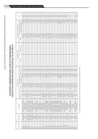 F-96 Wistron Corporation 2017 Annual Report translation
FinancialStatementsConsolidatedWithSubsidiariesAuditedbyCPAof2017
10
NOTESTOCONSOLIDATEDFINANCIALSTATEMENT
WISTRONCOROPERATIONANDITSSUBSIDIARIES
WSKSThecompanyParent-subsidiarycompanySales3,576,62587.01%OA60--282,09786.93%Note
WSKSWCQRelatedcompanySales354,9228.47%OA60--8,3522.47%Note
WSMXWTXRelatedcompanyPurchases173,33640.97%OA60--(25,797)28.05%Note
WSSGThecompanyParent-subsidiarycompanyPurchases1,175,32129.74%OA90--(439,812)62.81%Note
WSSGThecompanyParent-subsidiarycompanySales116,2233.01%OA60--10,0551.19%Note
WTXThecompanyParent-subsidiarycompanyPurchases1,981,02658.24%OA90--(1,136,970)86.51%Note
WTXThecompanyParent-subsidiarycompanySales389,7586.97%OA60--9,8661.10%Note
WTXWSMXRelatedcompanySales173,3363.32%OA60--25,7972.88%Note
WTXWBRRelatedcompanySales123,7002.37%OA60--52,3215.83%Note
WTZThecompanyParent-subsidiarycompanySales1,130,11527.11%OA60--222,02319.74%Note
WTZWAKSRelatedcompanySales108,0392.61%OA90--29,2162.66%Note
WTZWOSHRelatedcompanySales912,26322.03%OA60--326,06429.67%Note
WTZWCDRelatedcompanySales980,80923.69%OA90--217,10919.76%Note
WTZSCOWINRelatedcompanyPurchases1,751,51584.17%OA90--(537,690)82.43%Note
WTZSWZSRelatedcompanyPurchases353,29515.79%OA90--(117,628)17.48%Note
WYHKWYHQParent-subsidiarycompanyPurchases610,152100.00%OA90--(605,721)100.00%Note
WYHQWYUDEParent-subsidiarycompanySales15,920,42548.37%OA120--4,111,23643.55%Note
WYHQWCZRelatedcompanyPurchases11,066,95338.39%OA60--(2,475,236)31.04%Note
WYHQThecompanyParent-subsidiarycompanyPurchases17,711,80661.43%OA90--(5,330,357)66.85%Note
WYHQWYJPParent-subsidiarycompanySales1,039,4873.16%OA90--195,4102.07%Note
WYHQWYKRParent-subsidiarycompanySales515,4861.57%OA90--413,8114.38%Note
WYHQWYHKParent-subsidiarycompanySales610,1521.85%OA90--605,7216.42%Note
WYHQWYKSParent-subsidiarycompanySales629,6501.91%OA90--625,8646.63%Note
WYJPWYHQParent-subsidiarycompanyPurchases1,039,487100.00%OA90--(195,410)100.00%Note
WYKRWYHQParent-subsidiarycompanyPurchases515,486100.00%OA90--(413,811)100.00%Note
WYKSWYHQParent-subsidiarycompanyPurchases629,650100.00%OA90--(625,864)100.00%Note
WYUDEWCZRelatedcompanyPurchases613,0860.83%OA90--(343,666)2.68%Note
WYUDEWYHQParent-subsidiarycompanyPurchases15,920,42519.35%OA120--(4,111,236)40.38%Note
WYUDEWBRRelatedcompanySales133,7710.19%OA90--131,3033.85%Note
WYUDEThecompanyRelatedcompanyPurchases9,414,09711.44%OA90(5,694,507)44.42%Note
WZSLYZAssociatesPurchases555,1060.33%OA120--(271,485)0.39%-
WZSCOWINParent-subsidiarycompanyPurchases104,923,48062.27%OA90--(54,278,508)78.27%Note
WZSHYZSAssociatesPurchases282,7440.17%OA60--(70,902)0.10%-
WZSTZSAssociatesPurchases142,6370.08%OA90--(50,448)0.07%-
WZSCOWINParent-subsidiarycompanySales172,958,59198.41%OA90--60,107,81998.89%Note
WZSWTZSRelatedcompanySales353,2950.20%OA90--117,6280.19%Note
Note:Theaforementionedinter-companytransactionshavebeeneliminatedintheconsolidatedfinancialstatements.
Account/notereceivable(payable)
Notes
Balance
Percentageoftotalaccounts/
notesreceivable(payable)
CompanyNameRelatedPartyRelationship
TransactiondetailsAbnormalTransaction
Purchase/SalesAmount
Percentageoftotal
purchases/sales
PaymentTermsUnitpricePaymentTerms
 