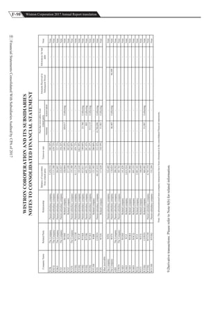 F-98 Wistron Corporation 2017 Annual Report translation
FinancialStatementsConsolidatedWithSubsidiariesAuditedbyCPAof2017
10
WISTRONCOROPERATIONANDITSSUBSIDIARIES
NOTESTOCONSOLIDATEDFINANCIALSTATEMENT
AmountActiontaken
WOKTheCompanyParent-subsidiarycompany5,450,918500.20%----Note
WSCQTheCompanyParent-subsidiarycompany1,111,380639.72%----Note
WSKSTheCompanyParent-subsidiarycompany282,097727.73%----Note
WTZTheCompanyParent-subsidiarycompany222,023356.26%----Note
WTZWOSHRelatedcompany326,064549.24%189,917Collecting--Note
WTZWCDRelatedcompany217,109385.02%----Note
WTZSTheCompanyParent-subsidiarycompany155,308395.88%----Note
WYHQWYUDEParent-subsidiarycompany4,111,236459.72%----Note
WYHQWYJPParent-subsidiarycompany195,4101063.90%----Note
WYHQWYKRParent-subsidiarycompany413,811199.04%23,760Collecting--Note
WYHQWYHKParent-subsidiarycompany605,721201.43%885Collecting--Note
WYHQWYKSParent-subsidiarycompany625,864201.22%515,115Collecting--Note
WYUDEWBRRelatedcompany131,303200.00%----Note
WZSCOWINParent-subsidiarycompany60,107,819353.42%14,788,096Collecting--Note
WZSWTZSRelatedcompany117,628310.59%51,981Collecting--Note
TheCompanyWPHParent-subsidiarycompany522,469-----Note
TheCompanyWITXParent-subsidiarycompany118,024-46,485Collecting46,449-Note
AIIHTheCompanyParent-subsidiarycompany280,582-----Note
COWINTheCompanyParent-subsidiarycompany303,765-----Note
WAKSWOSHRelatedcompany141,820-----Note
WAKSWTZRelatedcompany2,835,924-----Note
WAKSWGKSRelatedcompany591,066-----Note
WAKSWSCQRelatedcompany895,555-----Note
WCQWTZRelatedcompany2,985,183-----Note
WITTWITXRelatedcompany106,449-----Note
WYHQCOWINRelatedcompany464,485-51,987Collecting--Note
WYHQWYUDEParent-subsidiarycompany6,765,354-----Note
WYUDEWYHQParent-subsidiarycompany153,289-----Note
Note:Theaforementionedinter-companytransactionshavebeeneliminatedintheconsolidatedfinancialstatements.
9.Derivativetransactions:PleaserefertoNote6(b)forrelatedinformation.
Past-duereceivablesfrom
relatedparty
AmountsReceivedin
SubsequentPeriod
Allowancesforbad
debt
Note
Otherreceivable
CompanyNameRelatedPartyRelationship
Balanceofreceivables
fromrelatedparty
Turnoverrate
 