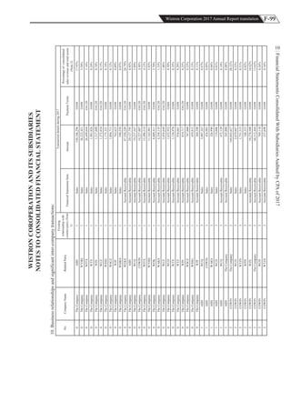 F-99Wistron Corporation 2017 Annual Report translation
FinancialStatementsConsolidatedWithSubsidiariesAuditedbyCPAof2017
10
10.Businessrelationshipsandsignificantinter-companytransactions:
0TheCompanyAIIH1Sales150,106,296OA9017.95%
0TheCompanyWYHQ1Sales28,222,421OA903.38%
0TheCompanyWITX1Sales26,449,644OA1203.16%
0TheCompanyWTX1Sales1,981,026OA900.24%
0TheCompanyWIN1Sales1,517,600OA1200.18%
0TheCompanyWCZ1Sales1,272,018OA1200.15%
0TheCompanyWSSG1Sales1,175,321OA900.14%
0TheCompanyWSCZ1Sales1,004,711OA900.12%
0TheCompanyWJP1Sales765,623OA900.09%
0TheCompanyWMKS1Sales590,530OA900.07%
0TheCompanyWEKS1AccountReceivable87,520,249OA12026.79%
0TheCompanyAIIH1AccountReceivable29,127,795OA908.92%
0TheCompanyWCQ1AccountReceivable19,237,567OA905.89%
0TheCompanyCOWIN1AccountReceivable14,227,007OA1204.36%
0TheCompanyWITX1AccountReceivable13,496,514OA1204.13%
0TheCompanyWYHQ1AccountReceivable11,163,961OA903.42%
0TheCompanyWOK1AccountReceivable8,809,411OA902.70%
0TheCompanyWAKS1AccountReceivable4,338,135OA1201.33%
0TheCompanyWCZ1AccountReceivable3,454,644OA1201.06%
0TheCompanyWCD1AccountReceivable1,632,952OA600.50%
0TheCompanyWTX1AccountReceivable1,136,970OA900.35%
0TheCompanyWTZ1AccountReceivable936,661OA900.29%
0TheCompanyWIN1AccountReceivable819,717OA1200.25%
0TheCompanyWSCZ1AccountReceivable767,000OA900.23%
0TheCompanyWSSG1AccountReceivable439,812OA900.13%
0TheCompanyWJP1AccountReceivable360,398OA900.11%
1AIIHWCQ3Sales3,907,267OA900.47%
1AIIHCOWIN3Sales434,983OA900.05%
1AIIHWAKS3Sales326,990OA900.04%
1AIIHWCD3Sales119,006OA900.01%
1AIIHWCQ3AccountReceivable472,129OA900.14%
1AIIHTheCompany2AccountReceivable245,000OA900.08%
2COWINTheCompany2Sales169,045,657OA9020.22%
2COWINWCD3Sales2,079,047OA900.25%
2COWINWTZS3Sales1,751,515OA900.21%
2COWINWPH3Sales188,333OA900.02%
2COWINWZS3AccountReceivable54,278,508OA9016.62%
2COWINTheCompany2AccountReceivable44,512,444OA9013.63%
2COWINWCD3AccountReceivable769,118OA900.24%
2COWINWTZS3AccountReceivable537,690OA900.16%
WISTRONCOROPERATIONANDITSSUBSIDIARIES
No.CompanyNameRelatedParty
Existing
relationshipwith
counter-party(Note
1)
Transactiondetailsduring2017
FinancialStatementsItemAmountPaymentTerms
Percentageofconsolidated
salesrevenueandtotalassets
(Note2)
NOTESTOCONSOLIDATEDFINANCIALSTATEMENT
 