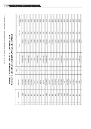 F-100 Wistron Corporation 2017 Annual Report translation
FinancialStatementsConsolidatedWithSubsidiariesAuditedbyCPAof2017
10
WISTRONCOROPERATIONANDITSSUBSIDIARIES
NOTESTOCONSOLIDATEDFINANCIALSTATEMENT
3WAKSTheCompany2AccountReceivable8,833,195OA902.70%
3WAKSWSKS3AccountReceivable424,090OA600.13%
4WCDTheCompany2Sales116,137,030OA3013.89%
4WCDWSKS3Sales879,147OA600.11%
4WCDTheCompany2AccountReceivable20,932,731OA306.41%
4WCDWSKS3AccountReceivable149,106OA600.05%
5WCHTheCompany2Sales167,485OA600.02%
6WCQTheCompany2Sales94,484,625OA9011.30%
6WCQWSCQ3Sales368,916OA900.04%
6WCQTheCompany2AccountReceivable23,766,680OA907.28%
6WCQWSCQ3AccountReceivable121,602OA900.04%
7WCZWYHQ3Sales10,463,178OA601.25%
7WCZWYUDE3Sales583,483OA600.07%
7WCZWYHQ3AccountReceivable2,462,334OA600.75%
7WCZWYUDE3AccountReceivable341,875OA600.10%
8WEKSTheCompany2Sales220,691,172OA9026.40%
8WEKSTheCompany2AccountReceivable76,213,716OA9023.33%
9WITXTheCompany2AccountReceivable1,249,375OA900.38%
10WMXWYUDE3Sales440,141OA900.05%
10WMXWITT3Sales344,354OA900.04%
11WOKTheCompany2Sales52,157,342OA906.24%
11WOKTheCompany2AccountReceivable5,450,918OA901.67%
12WPHTheCompany2Sales742,635OA300.09%
12WPHWSKS3Sales113,344OA600.01%
13WRKSTheCompany2Sales414,641OA300.05%
14WSCQTheCompany2Sales3,646,012OA600.44%
14WSCQTheCompany2AccountReceivable1,111,380OA600.34%
15WSKSTheCompany2Sales3,576,625OA600.43%
15WSKSWCQ3Sales354,922OA600.04%
15WSKSTheCompany2AccountReceivable282,097OA600.09%
16WSSGTheCompany2Sales116,223OA600.01%
17WTXTheCompany2Sales389,758OA600.05%
17WTXWSMX3Sales173,336OA600.02%
17WTXWBR3Sales123,700OA600.01%
18WTZTheCompany2Sales1,130,115OA600.14%
18WTZWCD3Sales980,809OA900.12%
18WTZWOSH3Sales912,263OA600.11%
18WTZWAKS3Sales108,039OA900.01%
18WTZWOSH3AccountReceivable326,064OA600.10%
18WTZTheCompany2AccountReceivable222,023OA600.07%
No.CompanyNameRelatedParty
Existing
relationshipwith
counter-party(Note
1)
Transactiondetailsduring2017
FinancialStatementsItemAmountPaymentTerms
Percentageofconsolidated
salesrevenueandtotalassets
(Note2)
 