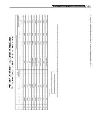 F-101Wistron Corporation 2017 Annual Report translation
FinancialStatementsConsolidatedWithSubsidiariesAuditedbyCPAof2017
10
WISTRONCOROPERATIONANDITSSUBSIDIARIES
NOTESTOCONSOLIDATEDFINANCIALSTATEMENT
20WYHQWYUDE3Sales15,920,425OA1201.90%
20WYHQWYJP3Sales1,039,487OA900.12%
20WYHQWYKS3Sales629,650OA900.08%
20WYHQWYHK3Sales610,152OA900.07%
20WYHQWYKR3Sales515,486OA900.06%
20WYHQWYUDE3AccountReceivable4,111,236OA1201.26%
20WYHQWYKS3AccountReceivable625,864OA900.19%
20WYHQWYHK3AccountReceivable605,721OA900.19%
20WYHQWYKR3AccountReceivable413,811OA900.13%
20WYHQWYJP3AccountReceivable195,410OA900.06%
21WYUDEWBR3Sales133,771OA900.02%
21WYUDEWBR3AccountReceivable131,303OA900.04%
22WZSCOWIN3Sales172,958,591OA9020.69%
22WZSWTZS3Sales353,295OA900.04%
22WZSCOWIN3AccountReceivable60,107,819OA9018.40%
22WZSWTZS3AccountReceivable117,628OA900.04%
Note1:Relationship:
1.transactionsbetweenparentcompanyandsubsidiary
2.transactionsbetweensubsidiaryandparentcompany
3.transactionsbetweensubsidiaryandsubsidiary
Note2:Calculatedbyusingthetransactionamount,dividedbytheconsolidatednetrevenuesandtotalassets
Note3:Thesectiononlydisclosestheinformationofsalesandaccountsreceivableofinter-companytransactions,aswellasthepurchaseandaccountspayableofcounter-party.
No.CompanyNameRelatedParty
Existing
relationshipwith
counter-party(Note
1)
Transactiondetailsduring2017
FinancialStatementsItemAmountPaymentTerms
Percentageofconsolidated
salesrevenueandtotalassets
(Note2)
 