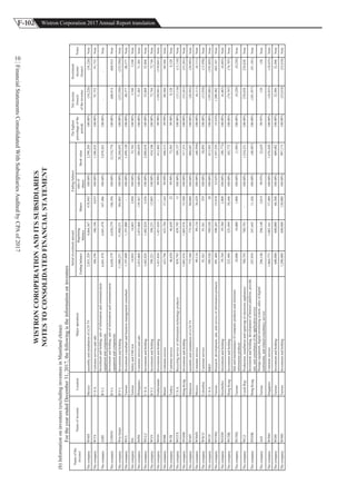 F-102 Wistron Corporation 2017 Annual Report translation
FinancialStatementsConsolidatedWithSubsidiariesAuditedbyCPAof2017
10 (b)Informationoninvestees(excludinginvesteesinMainlandchina):
FortheyearendedDecember31,2017,thefollowingistheinformationoninvestees
Endingbalance
Beginning
balance
Shares
ratioof
shares
Bookvalue
ThecompanyWMXMexicoassemblyandinstallationofLCDTV2,851,3294,664,367678,943100.00%2,398,205100.00%(34,226)(34,226)Note
ThecompanyWTXU.S.A.Customerserviceandsale386,196386,1964,833100.00%1,306,832100.00%91,75291,752Note
ThecompanyAIIHB.V.I.
Investmentandholding,saleofinformationandcommunication
equipmentandcomponents
6,041,4786,041,478347,486100.00%5,070,261100.00%--Note
ThecompanyCOWINB.V.I.
Investmentandholding,saleofinformationandcommunication
equipmentandcomponents
6,030,3796,030,379188,394100.00%12,516,776100.00%668,914668,914Note
ThecompanyWinSmartB.V.I.Investmentandholding11,900,25111,900,251384,065100.00%28,268,692100.00%(233,504)(233,504)Note
ThecompanyWCLTaiwanInvestmentconsultantandbusinessmanagementconsultant1,197,0001,197,000-100.00%1,499,120100.00%48,37748,377Note
ThecompanyISLTaiwanSafetyandEMItest14,60314,6032,094100.00%52,702100.00%3,5483,548Note
ThecompanyWPHPhilippinesCustomerserviceandsale2,853,0682,853,068139,567100.00%209,859100.00%71,30371,303Note
ThecompanyWLLCU.S.A.Investmentandholding1,682,8241,682,8245,436100.00%2,080,018100.00%52,86852,868Note
ThecompanyWVSB.V.I.Investmentandholding398,221398,22112,005100.00%434,106100.00%72,74472,744Note
ThecompanyWEHNetherlandsInvestmentandholding1,421,0241,421,024-99.99%412,40299.99%(150,841)(150,841)Note
ThecompanyWBRBrazilCustomerservice623,794623,79437,24399.99%440,51399.99%60,36660,366Note
ThecompanyWTRTurkeyCustomerservice46,65046,6502299.90%75,50199.90%8,1288,128Note
ThecompanyWGTXU.S.A.Recyclingserviceofinformationtechnologyproducts859,795859,79513100.00%109,157100.00%(13,110)(13,110)Note
ThecompanyWGHKHongKongInvestmentandholding1,003,4761,003,47633,500100.00%317,251100.00%(53,261)(53,261)Note
ThecompanyWMYMalaysiaassemblyandinstallationofLCDTV775,360775,36080,000100.00%404,687100.00%(28,993)(28,993)Note
ThecompanyWSMXMexicoCustomerservice89,13489,13436,429100.00%(60,594)100.00%(6,111)(6,111)Note
ThecompanyWSCOColombiaCustomerservice91,56191,561559100.00%58,895100.00%(15,950)(15,950)Note
ThecompanyWCHU.S.A.R&D589,520589,52020100.00%613,501100.00%(195,805)(195,805)Note
ThecompanyWYHQTaiwanResearch,development,sale,andserviceofinformationproducts491,460500,26555,81852.62%1,587,25455.63%1,208,482663,167Note
ThecompanyWEDHSeychellesInvestmentandholding59,76059,7602,000100.00%(98,772)100.00%(6,403)(6,403)Note
ThecompanyWCHKHongKongInvestmentandholding225,494225,49458,446100.00%102,772100.00%(74,707)(74,707)Note
ThecompanyWCHQTaiwan
Saleandmaintenanaceofcomputerproductsandelectronic
informationproducts
10,00010,0001,000100.00%(1,901)100.00%(9,220)(9,220)Note
ThecompanyWCZCzechRep.Production,installationandrepairingofelectronicappliances789,793789,793-100.00%1,524,231100.00%239,838239,838Note
ThecompanyWEHKHongKong
Investmentandholding,developmentofInternetplatform,provide,
sale,andconsultanceoftheapplicationservice
247,954247,44211,426100.00%(48,987)100.00%(101,957)(91,181)Note
ThecompanyAGITaiwan
Storageequipment,digitalmonitoringsystem,salesofdigital
multimedia,andrelatedconsultancyservice
296,148296,1483,01999.95%22,62999.95%139138Note
ThecompanyWSSGSingaporeCustomerservice1,864,7751,083,16157,489100.00%1,476,450100.00%(18,455)(18,455)Note
ThecompanyWDHTaiwanInvestmentandholding600,000600,00060,508100.00%609,082100.00%32,48632,486Note
ThecompanyWMHTaiwanInvestmentandholding1,200,000600,000120,000100.00%997,173100.00%(52,618)(52,618)Note
Netincome
(losses)
oftheinvestee
Investment
income
(losses)
Notes
WISTRONCOROPERATIONANDITSSUBSIDIARIES
Nameofthe
investor
NameofinvesteeLocation
InitialinvestmentamountEndingbalanceThehighest
percentageofthe
periods
Majoroperations
NOTESTOCONSOLIDATEDFINANCIALSTATEMENT
 