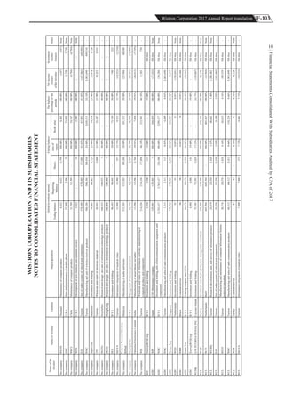 F-103Wistron Corporation 2017 Annual Report translation
FinancialStatementsConsolidatedWithSubsidiariesAuditedbyCPAof2017
10
WISTRONCOROPERATIONANDITSSUBSIDIARIES
NOTESTOCONSOLIDATEDFINANCIALSTATEMENT
Endingbalance
Beginning
balance
Shares
ratioof
shares
Bookvalue
ThecompanyWSTHThailandMaintenanceofcomputerproducts8,6528,6523,799100.00%8,402100.00%(187)(187)Note
ThecompanyANCU.S.A.Salesandmaintenanceofmobilephone22,8083,20675100.00%23,092100.00%2,7382,738Note
ThecompanyWSCLChileMaintenanceofcomputerproducts31,70931,709-100.00%24,347100.00%(4,784)(4,784)Note
ThecompanyWTSU.S.A.Developmentofnewbusinessandcustomerservice3,022-10100.00%2,985100.00%--Note
ThecompanyJLHTaiwanSaleofaudiosystemofvehicleandcomponents578,889578,88957,88941.03%87,89341.03%(147,465)(60,505)-
ThecompanyWNCTaiwanManufacturingandsaleofwirelessreceiverproducts586,286586,28688,03624.00%3,420,51124.24%2,063,690499,310-
ThecompanySuperEliteMauritiusInvestmentandholding59,86580,8021,72523.90%19,51423.90%23,9785,726-
ThecompanyTPETaiwanWholesaleandretailofelectronicmaterial20,943-2,08823.90%25,28723.90%18,2234,355-
ThecompanyISGTGSeychellesResearchanddesignandsaleofinformationtechnologyproducts160,025160,025540.00%-40.00%---
ThecompanyISGTCHongKongResearchanddesignandsaleofinformationtechnologyproducts160,000160,000540.00%-40.00%---
ThecompanyHCLB.V.I.Investmentandholding96,04596,045-30.00%73,76930.00%740222-
ThecompanyMAYATaiwanInformationintegrationofmedicalclinic15,99015,99055715.75%9,55315.75%(14,523)(2,218)-
Thecompany
FormosaProsonicIndustries
Berhad
MalaysiaManufacturingofaudioandhooter513,565513,56569,26028.00%421,31328.00%225,96668,440-
ThecompanySmartiplyInc.U.S.A.Managementofinternetoptimization62,71062,7102,72426.75%46,96426.93%(60,421)(16,000)-
ThecompanyOptiemusElectronicsLimitedIndiaManufacturingofsmartphoneandtablet13,59613,5962,76019.91%7,03819.91%(38,812)(7,729)-
ThecompanyWISTaiwan
Wholesaleandretailofinformationsoftware,manufacturingof
computerproductsandcomponents
214,656214,65617,88846.10%215,94146.10%1,583730-
AGIXserve(BVI)Corp.B.V.I.Investmentandholding3,9383,93811315.00%-15.00%-Fill-free-
AIIHWJPJapanCSDMaintenancecompany129,985129,9859100.00%244,859100.00%(17,432)Fill-freeNote
AIIHWDCB.V.I.
Investmentandholding,saleoftelecommunicationequipmentand
components
3,763,6573,763,657124,100100.00%3,299,377100.00%139,280Fill-freeNote
AIIHWNCTaiwanManufacturingandsalesofradiocommunicationproducts1,3111,3111130.03%4,4090.03%2,063,690Fill-free-
AIIHHartecAsiaSingaporeInvestmentandholding178,700178,7006,09020.02%210,98920.02%9,157Fill-free-
AIIHWEHNetherlandsInvestmentandholding9191-0.01%810.01%(150,841)Fill-freeNote
AIIHWBRBrazilCustomerservice969650.01%900.01%60,366Fill-freeNote
AIIHHsiehYuhB.V.I.HoldingcompanyandOEM80,67880,6783,99026.08%-26.08%(10,562)Fill-free-
AIIHXserve(BVI)Corp.B.V.I.Investmentandholding4,9884,98814319.00%-19.00%-Fill-free-
WCHKATSINTERNATIONALINC.CaymanIslandsInvestmentandholding75,59575,5955,02917.55%-24.73%(129,007)Fill-free-
WCLWLBTaiwanInvestmentconsultantandbusinessmanagementconsultant134,500134,500-100.00%274,193100.00%66,136Fill-freeNote
WCLWCTNetherlandsR&D445,704445,704-100.00%403,427100.00%(12,944)Fill-freeNote
WCLWYHQTaiwanResearch,development,sale,andserviceofinformationproducts24,81924,3501,4301.35%40,6621.40%1,208,482Fill-freeNote
WCLJLHTaiwanSaleofaudiosystemofvehicleandcomponents55,25655,2565,5263.92%8,3893.92%(147,465)Fill-free-
WCLWITSTaiwan
ManufacturingandmaintenanceofcomputerInformationSystem,
technicalconsultant
20,57620,5761,8244.16%42,6154.16%109,239Fill-free-
WCLWNCTaiwanManufacturingandsalesofradiocommunicationproducts60,51260,5122,4120.66%118,2340.66%2,063,690Fill-free-
WCLWTRTurkeyCustomerservice4747-0.10%470.10%8,128Fill-freeNote
WCLMAYATaiwanInformationintegrationofmedicalclinic7,8007,8002737.72%4,6617.72%(14,523)Fill-free-
Notes
InitialinvestmentamountEndingbalanceThehighest
percentageofthe
periods
Netincome
(losses)
oftheinvestee
Investment
income
(losses)
Nameofthe
investor
NameofinvesteeLocationMajoroperations
 