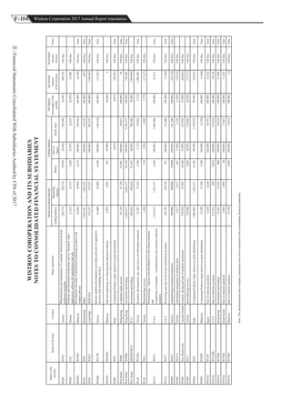 F-104 Wistron Corporation 2017 Annual Report translation
FinancialStatementsConsolidatedWithSubsidiariesAuditedbyCPAof2017
10
WISTRONCOROPERATIONANDITSSUBSIDIARIES
NOTESTOCONSOLIDATEDFINANCIALSTATEMENT
Endingbalance
Beginning
balance
Shares
ratioof
shares
Bookvalue
WDHWITSTaiwan
ManufacturingandmaintenanceofcomputerInformationSystem,
technicalconsultant
226,774226,77410,95024.96%232,40024.96%109,239Fill-free-
WDHCGITaiwan
SoftwareandInformationtechnologyservice,Researchvideo
applicationsoftwareformanufactureandsale.
35,32535,3132,85825.93%38,42526.63%23,480Fill-free-
WEDHWEMYMalaysia
Developmentandsalesofinformationtechnologyproductsand
relatedsoftware
59,80459,8046,512100.00%(98,941)100.00%(6,358)Fill-freeNote
WEHWPVNetherlandsR&D1,025,2911,025,291-100.00%118,579100.00%(823)Fill-freeNote
WEHWSCZCzechRep.SERVICE372,337372,337-100.00%283,476100.00%(150,429)Fill-freeNote
WEHKWETWTaiwan
Internetplatformdevelopment,providingandsalesofappication
services,andconsultingservices
65,00065,0006,500100.00%(105,014)100.00%(73,445)Fill-freeNote
WEMYWESMYMalaysiaSaleandmarketingofe-learningandeducationsolution2,9922,99216249.00%-49.00%6Fill-free-
WHKWINIndiaComputingProductsrepairandservicepartsdistribution---0.01%-0.01%(45,291)Fill-freeNote
WinSmartWHKHongKongComputerrepairservice97,72997,72925,281100.00%82,621100.00%36Fill-freeNote
WinSmartWHHKHongKongInvestmentandholding2,682,2372,682,23789,550100.00%5,702,471100.00%736,490Fill-freeNote
WinSmartMINDFORCEB.V.I.Investmentandholding692,634692,63421,69228.88%788,28028.88%(304,969)Fill-free-
WLBWYHQTaiwanResearch,development,sale,andserviceofinformationproducts32,38735,6253,3003.11%93,8423.55%1,208,482Fill-freeNote
WLBPELLTaiwanBiotechnologyservice1,500-1501.29%3,0021.77%(17,317)Fill-free-
WLLCWITXU.S.A.
Warehousinglogisticsanddistributionfortherelatedproducts
and
componentsofcomputercommunicationandconsumereletronic
products
1,525,5571,525,5574,950100.00%1,949,494100.00%61,511Fill-freeNote
WLLCWITTU.S.A.Processingandsaleofelectronicinformationproducts149,794149,794451100.00%116,486100.00%(7,940)Fill-freeNote
WMHWMTTaiwanmanufaturingofmedicalinstuments200,000200,00020,000100.00%181,298100.00%(16,738)Fill-freeNote
WMHMAYATaiwanInformationintegrationofmedicalclinic6,9176,91746113.04%3,33613.04%(14,523)Fill-free-
WMHFreeBionics,Inc.CaymanIslandsresearch,desingandsaleofmedicalinstuments270,85031,92310,10055.80%235,94455.80%(66,801)Fill-free-
WMHPELLTaiwanBiotechnologyservice120,000-2,40020.69%118,60620.69%(17,317)Fill-free-
WSSGWINIndiaComputingProductsrepairandservicepartsdistribution1,805,0851,023,47114,34499.99%1,570,93999.99%(45,291)Fill-freeNote
WSSGWSMYMalaysiaComputingProductsrepairandservicepartsdistribution33,24033,2403,548100.00%(3,348)100.00%(3,644)Fill-freeNote
WHYQWYJPJapanSaleofeletronicproducts6,6206,620-100.00%29,793100.00%23,432Fill-freeNote
WHYQWYUDEU.S.A.Saleofeletronicproducts272,2532989,010100.00%319,416100.00%19,276Fill-freeNote
WHYQWYHKHongKongInvestmentandholding12,18112,181400100.00%39,318100.00%27,299Fill-freeNote
WHYQWYKRSouthKoreaSaleofeletronicproducts2,9032,90320100.00%17,067100.00%11,165Fill-freeNote
WHYQWYMYMalaysiaSaleofeletronicproducts15,109-2,050100.00%15,074100.00%(5)Fill-freeNote
Note:Theaforementionedinter-companytransactionshavebeeneliminatedintheconsolidatedfinancialstatements.
Nameofthe
investor
NameofinvesteeLocationMajoroperations
InitialinvestmentamountEndingbalanceThehighest
percentageofthe
periods
Netincome
(losses)
oftheinvestee
Investment
income
(losses)
Notes
 