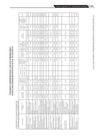 F-105Wistron Corporation 2017 Annual Report translation
FinancialStatementsConsolidatedWithSubsidiariesAuditedbyCPAof2017
10(c)InformationoninvestmentinMainlandChina:
1.InformationoninvestmentinMainlandChina:
OutflowInflow
WistronInfoComm(Zhongshan)
Corporation
Assemblyandsalesofcomputer,
server,andLCDTV
7,394,068Note1(Note21)27,394,179Note1--7,394,179721,365100.00%100.00%721,365(Note22)216,078,829-Note23
WistronInfoComm(Shanghai)
Corporation
Research,development,design,
testingandsalesofcomputers
software
31,691-(Note21)231,691---31,691628100.00%100.00%628(Note22)250,936-Note23
WistronInfoCommTechnology
(Zhongshan)Co.,Ltd.
AssemblyandsalesofLCD
Monitor
67,510-(Note21)267,510---67,51071,464100.00%100.00%71,464(Note22)2350,883-Note23
WistronInfoComm(Kunshan)Co.,
Ltd.
AssemblyandsalesofNotebook
computer
1,085,212Note2(Note21)21,085,212Note2--1,085,212347,561100.00%100.00%347,561(Note22)29,890,273-Note23
WistronInfoCommManufacturing
(Kunshan)Co.,Ltd.
Salesofmobilephone939,420-(Note21)2939,420---939,42043,686100.00%100.00%43,686(Note22)28,339,944-Note23
WistronService(Kunshan)Corp.Maintenanceofcomputerproducts12,287-(Note21)212,287---12,28748,273100.00%100.00%48,273(Note22)2588,300-Note23
SMS(Kunshan)Co.,LtdMaintenanceofcomputerproducts806,230-(Note21)2806,230---806,23059,612100.00%100.00%59,612(Note22)21,622,643-Note23
WistronInfoComm(Taizhou)Co.,
Ltd.
AssemblyandsalesofLCD
MonitorandTouchdisplaymodule
4,929,489-(Note21)24,929,489---4,929,489(1,962,790)100.00%100.00%(1,962,790)(Note22)2(2,427,416)-Note23
WISPRECISION(KUNSHAN)CO.,
LTD.
Productionandsalesofcomputer
shellmoldplastic
795,220-(Note21)2231,014---231,014(205,025)28.88%28.88%(59,211)(Note22)3178,483--
T-CONNPRECISION(Zhongshan)
CORPORATION
Productionoftelecommunication
equipmentandcouplingforSpecial
purpose.
234,991-(Note21)285,873Note3--85,87312,35223.90%23.90%2,952(Note22)3(1,876)--
WistronOptronics(Kunshan)Co.,
Ltd.
Productionofcommunication
productsandcomponents
3,676,442-(Note21)23,632,613Note4--3,632,613137,741100.00%100.00%137,741(Note22)23,241,182-Note23
WistronOptronics(Shanghai)Co.,
Ltd.
Salesofcommunicationproducts
andcomponents
131,044-(Note21)2131,044---131,0441,539100.00%100.00%1,539(Note22)258,183-Note23
HSIEH-YUHELECTRONICS
TECHNOLOGY(ZHONGSHAN)
CO.,LTD.
Productionandmanagementof
new-typeeletroniccomponents
426,055Note18(Note21)279,722---79,722(4,586)26.08%26.08%-(Note22)3---
LIAN-YIPRECISION
(ZHONGSHAN)INC.
Manufacturingofhigh-temperature
resistantinsulationmaterialsand
mouldedinsulation
products,Assemblyofcomputer,
serverandtheirperipheral
equipment.
1,124,931-(Note21)2332,795---332,795(225,211)28.88%28.88%(65,041)(Note22)3(183,512)--
WISPRECISION(TAIZHOU)CO.,
LTD.
Salesofnew-typealloy(Mg.-X-Al.)
material
2,220,502-(Note21)2643,191---643,191199,44928.88%28.88%57,601(Note22)3676,973--
HartecTechnology(Kunshan)
Co.,Ltd.
Productionandsalesofeletronic
high-technanomaterial
516,917-(Note21)2128,815---128,81530,68420.02%20.02%6,143(Note22)3167,599--
WistronAdvanced
Materials(Kunshan)Co.Ltd
Research,manufacturing,andsales
ofeletronicregeneration
ecofriendlyplasticgoods
953,939-(Note21)2953,939---953,939(50,153)100.00%100.00%(50,153)(Note22)2297,892-Note23
Note
MainBusinessesand
Products
WISTRONCOROPERATIONANDITSSUBSIDIARIES
InvesteeCompany
TotalAmountof
Paid-inCapital
Methodof
investment
Accumulated
Outflowof
Investmentfrom
Taiwanasof
January1,2017
InvestmentFlows
Accumulated
Outflowof
Investmentfrom
Taiwanasof
December31,
2017
Netincome
(loss)ofthe
investee
The
highest
percentage
ofthe
periods
Direct/
indirect
shareholding
(%)bythe
Company
Shareof
Profits/Losses
Carrying
Amount
asof
December31,
2017
NOTESTOCONSOLIDATEDFINANCIALSTATEMENT
Accumulated
Inward
Remittanceof
Earningsasof
December31,
2017
 