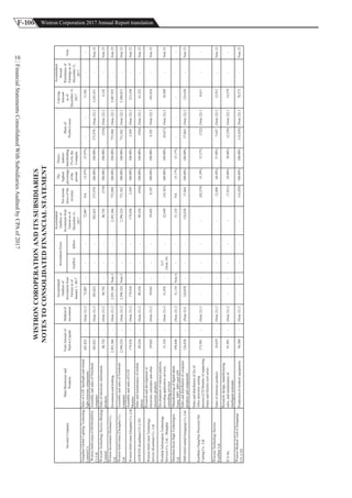 F-106 Wistron Corporation 2017 Annual Report translation
FinancialStatementsConsolidatedWithSubsidiariesAuditedbyCPAof2017
10
WISTRONCOROPERATIONANDITSSUBSIDIARIES
NOTESTOCONSOLIDATEDFINANCIALSTATEMENT
OutflowInflow
ZongshanGlobalLightingTechnology
LimitedCo.
SalesofLGP,backlightandrelated
light-eletroniccomponents
445,825-(Note21)272,007---72,007NA15.97%15.97%--71,501--
WistronInfoComm(CHONGQING)
Co.Ltd.
AssemblyandsalesofNotebook
computer
583,823-(Note21)2583,823---583,823573,970100.00%100.00%573,970(Note22)23,543,911-Note23
WiwynnTechnologyService(Beijing)
Limited
Salesofelectronicinformation
products
86,742-(Note21)286,742---86,742(510)100.00%100.00%(510)(Note22)24,142-Note23
WistronInvestment(Sichuan)Co.,
Ltd.
Investmentandholding2,501,366-(Note21)22,501,366Note5--2,501,366733,968100.00%100.00%733,968(Note22)25,487,953-Note23
WistronInfoComm(Chengdu)Co.,
Ltd.
AssemblyandsalesofNotebook
computer
2,396,524-(Note21)22,396,524Note5--2,396,524731,562100.00%100.00%731,562(Note22)25,380,813-Note23
WistronInfoComm(Qingdao)Co.,Ltd
AssemblyandsalesofLCD
Monitor
179,436-(Note21)2179,436---179,4362,569100.00%100.00%2,569(Note22)2213,544-Note23
ANWITH(KunShan)CO.,LTD.
Salesandmaintenanceofmobile
phone
89,256-(Note21)289,256---89,256(936)100.00%100.00%(936)(Note22)261,522-Note23
WistronInfoCommTechnology
Service(Kunshan)Co.,Ltd
Researchanddevelopmentof
electroniccalculatorandother
electronicproducts
59,042-(Note21)259,042---59,0428,185100.00%100.00%8,185(Note22)2103,016-Note23
WeshtekInformationTechnology
ServicesCo.,Ltd.,Shanghai
Developmentofinternetplatform,
providingapplicationservices,
consultingservices
31,324-(Note21)221,936-
513
(Note19)
-22,449(10,765)100.00%100.00%(9,627)(Note22)210,509-Note23
ShenzhenKeenHighTechnologies
Ltd
Manufacturingofdigitalphoto
frame,MP3,MP4andGPS
198,648-(Note21)231,110Note6--31,110NA15.17%15.17%-----
SMSInfoComm(Chongqing)Co.,Ltd.
Salesanddistributionofcomputer
productsandcomponents
126,838-(Note21)1126,838---126,83837,864100.00%100.00%37,864(Note22)2154,630-Note23
KunShanChangNunPrecisionDie
CastingCo.,Ltd.
SalesanddistributionofZn-Al
Alloyprecisioncasting
process,LCDMonitorofsupporting
frameandElectrictoolseries.
173,981-(Note21)3-----(20,274)15.39%15.27%(722)(Note22)38,611--
WiwynnTechnologyService
KunShanLtd.
Salesofeletronicproducts10,659-(Note21)3-----12,80460.49%57.08%7,647(Note22)212,912-Note23
ICAInc.
Research,design,manufacturing,
sales,andmaintenanceof
Intelligentterminals
91,991-(Note21)2-----(7,851)20.00%20.00%(2,539)(Note22)314,279--
WistronMedicalTech(Chongqing)
CO.,LTD.
Productionofmedicalequipments94,500-(Note21)3-----(14,429)100.00%100.00%(14,429)(Note22)378,273-Note23
InvesteeCompany
MainBusinessesand
Products
TotalAmountof
Paid-inCapital
Methodof
investment
Accumulated
Outflowof
Investmentfrom
Taiwanasof
January1,2017
Shareof
Profits/Losses
Carrying
Amount
asof
December31,
2017
Accumulated
Inward
Remittanceof
Earningsasof
December31,
2017
Note
InvestmentFlows
Accumulated
Outflowof
Investmentfrom
Taiwanasof
December31,
2017
Netincome
(loss)ofthe
investee
The
highest
percentage
ofthe
periods
Direct/
indirect
shareholding
(%)bythe
Company
 