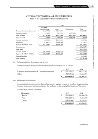 F-111Wistron Corporation 2017 Annual Report translation
FinancialStatementsConsolidatedWithSubsidiariesAuditedbyCPAof2017
10WISTRON CORPORATION AND ITS SUBSIDIARIES
Notes to the Consolidated Financial Statements
2016
R&D and
Manufacturing Others Eliminations Total
Revenues from external customers $ 566,277,457 93,630,774 - 659,908,231
Segment revenues 5,390,073 1,587,130 (6,977,203) -
Total revenues $ 571,667,530 95,217,904 (6,977,203) 659,908,231
Segment profit $ 4,712,175 1,299,895 (1,254,970) 4,757,100
Accounts receivable $ 67,769,096 21,958,386 89,727,482
Inventories 54,568,215 10,648,064 65,216,279
Segment identifiable assets $ 122,337,311 32,606,450 154,943,761
General assets 127,811,797
Total assets $ 282,755,558
Accounts payable $ 108,596,596 14,438,629 123,035,225
Segment identifiable liabilities $ 108,596,596 14,438,629 123,035,225
General liabilities 91,751,884
Total liabilities $ 214,787,109
(c) Information about the products and services
Information about the Group’s revenue from external customers was as follows:
2017 2016
Computer, Communication & Consumer electronics $ 757,311,857 566,277,457
Others 78,769,166 93,630,774
$ 836,081,023 659,908,231
(d) Geographical information
In presenting information on the basis of geography, segment revenue is based on the geographical
location of customers and segment assets that are based on the geographical location of the assets.
Revenue from external customers:
Geography 2017 2016
Taiwan $ 560,249,015 430,060,296
Asia 170,324,046 149,968,370
Others 105,507,962 79,879,565
$ 836,081,023 659,908,231
(Continued)
 