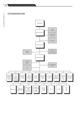 22 Wistron Corporation 2017 Annual Report translation
CompanyIntroduction
2 2.5.2 Organization Chart
Strategy Planning
Finance Management
Chairman
Office
Adm.
&
H.R.
M.I.S.Material
Management
System
Certification
&
Design
Support
Operations Finance
Software
Product
Center
Mechanical
Supply
Chain
Management
President & CEO
Corp.
President
Office
Legal
Chairman & CSO
Board of Directors
Shareholders
Audit
Committee
Audit Office
Compensation
Committee
Innovation
Integration
Center
Service
Business
Group
Component
Business
Group
Smart
Accessory
B.U.
Technology
Service
Business
Headquarters
Medical
Business
Dev.
Center
Consumer
&
Smart
Products
Business
Group
Enterprise
Business
Group
Smart
Devices
Business
Group
Chief Technology
Officer
Computing
Products
Business
Group
 