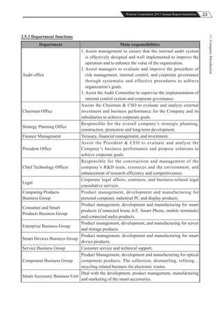 23Wistron Corporation 2017 Annual Report translation
CompanyIntroduction
22.5.3 Department functions
Department Main responsibilities
Audit office
1. Assist management to ensure that the internal audit system
is effectively designed and well implemented to improve the
operation and to enhance the value of the organization.
2. Assist managers to evaluate and improve the procedure of
risk management, internal control, and corporate governance
through systematic and effective procedures to achieve
organization’s goals.
3. Assist the Audit Committee to supervise the implementation of
internal control system and corporate governance.
Chairman Office
Assists the Chairman & CSO to evaluate and analyze external
investment and business performance for the Company and its
subsidiaries to achieve corporate goals.
Strategy Planning Office
Responsible for the overall company’s strategic planning,
construction, promotion and long-term development.
Finance Management Treasury, financial management, and investment.
President Office
Assist the President & CEO to evaluate and analyze the
Company’s business performance and propose solutions to
achieve corporate goals.
Chief Technology Officer
Responsible for the construction and management of the
company’s R&D team, resources and the environment, and
enhancement of research efficiency and competitiveness.
Legal
Corporate legal affairs, contracts, and business-related legal
consultative services.
Computing Products
Business Group
Product management, development and manufacturing for
personal computer, industrial PC and display products.
Consumer and Smart
Products Business Group
Product management, development and manufacturing for smart
products (Connected home IoT, Smart Phone, mobile terminals)
and connected audio products.
Enterprise Business Group
Product management, development, and manufacturing for server
and storage products.
Smart Devices Business Group
Product management, development and manufacturing for smart
device products.
Service Business Group Customer service and technical support.
Component Business Group
Product Management, development and manufacturing for optical
component products. The collection, dismantling, refining…
recycling related business for electronic wastes.
Smart Accessory Business Unit
Deal with the development, product management, manufacturing
and marketing of the smart accessories.
 