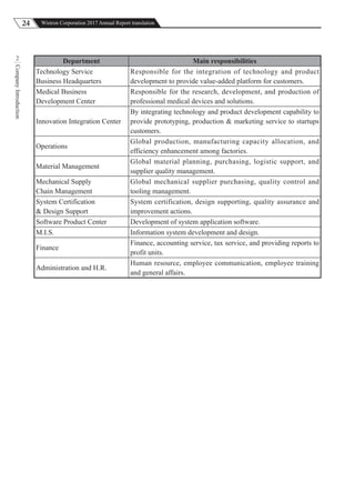 24 Wistron Corporation 2017 Annual Report translation
CompanyIntroduction
2
Department Main responsibilities
Technology Service
Business Headquarters
Responsible for the integration of technology and product
development to provide value-added platform for customers.
Medical Business
Development Center
Responsible for the research, development, and production of
professional medical devices and solutions.
Innovation Integration Center
By integrating technology and product development capability to
provide prototyping, production & marketing service to startups
customers.
Operations
Global production, manufacturing capacity allocation, and
efficiency enhancement among factories.
Material Management
Global material planning, purchasing, logistic support, and
supplier quality management.
Mechanical Supply
Chain Management
Global mechanical supplier purchasing, quality control and
tooling management.
System Certification
& Design Support
System certification, design supporting, quality assurance and
improvement actions.
Software Product Center Development of system application software.
M.I.S. Information system development and design.
Finance
Finance, accounting service, tax service, and providing reports to
profit units.
Administration and H.R.
Human resource, employee communication, employee training
and general affairs.
 