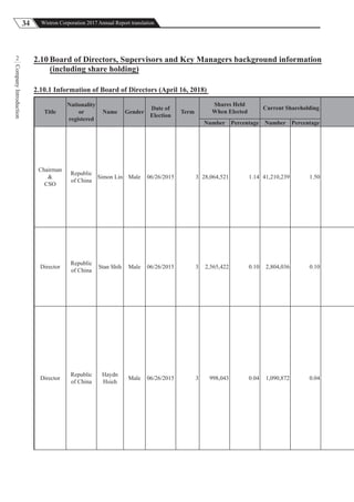 34 Wistron Corporation 2017 Annual Report translation
CompanyIntroduction
2 2.10 Board of Directors, Supervisors and Key Managers background information
(including share holding)
2.10.1 Information of Board of Directors (April 16, 2018)
Title
Nationality
or
registered
Name Gender
Date of
Election
Term
Shares Held
When Elected
Current Shareholding
Number Percentage Number Percentage
Chairman
&
CSO
Republic
of China
Simon Lin Male 06/26/2015 3 28,064,521 1.14 41,210,239 1.50
Director
Republic
of China
Stan Shih Male 06/26/2015 3 2,565,422 0.10 2,804,036 0.10
Director
Republic
of China
Haydn
Hsieh
Male 06/26/2015 3 998,043 0.04 1,090,872 0.04
 