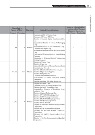 35Wistron Corporation 2017 Annual Report translation
CompanyIntroduction
2
Shares Held by
Spouse & Minors Education Selected Current Positions
Spouse or relative holding
a position as Key Manager,
Director or Supervisor
Number Percentage Title Name Relationship
1,500 0 Bachelor
Chairman & CSO of Wistron Corp.
Chairman of Wistron ITS Corp.
Director of Gamania Digital Entertainment Co.,
Ltd.
Independent Director of Taiwan IC Packaging
Corp.
Independent Director of Neo Solar Power Corp.
Chairman of Wiwynn Corp.
Independent Director of Elan Microelectronics
Corp.
Chairman of Wistron Medical Tech Holding
Company
Chairman of Wistron Digital Technology
Holding Company
- - -
377,191 0.01 Master
Director of Wistron Corp.
Director of Acer Inc.
Independent Director of Taiwan Semiconductor
Manufacturing Co., Ltd.
Director of Nanshan Life Insurance Co., Ltd.
Director of Egis Technology Inc.
Director of Digitimes Inc.
Chairman of StanShih Foundation
Director of PTS/ Public Television Service
Foundation
Director of Chinese Television System Inc.
- - -
12,893 0 Bachelor
Director of Wistron Corp.
Chairman & CSO of Wistron NeWeb Corp.
Director of aEnrich Technology Corp.
Independent Director of Raydium Semi-
conductor Corp.
Director of Apacer Technology Inc.
Director of WNC Holding Corporation
Director of ANC Holding Corporation
Director of NeWeb Holding Corporation
Director of W-Neweb Corporation
Director of WNC GmbH
Director of Webcom Communication (Kunshan)
Corporation
Director of WNC (kunshan) Corporation
Director of Wistron NeWeb (Kunshan)
Corporation
Director of NeWeb Service(KunShan)
Corporation
Director of NeWeb Communication (Kunshan)
Corporation
- - -
 