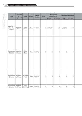 36 Wistron Corporation 2017 Annual Report translation
CompanyIntroduction
2
Title
Nationality
or
registered
Name Gender
Date of
Election
Term
Shares Held
When Elected
Current Shareholding
Number Percentage Number Percentage
Director ＆
President
＆ CEO
Republic
of China
Robert
Hwang
Male 06/26/2015 3 2,740,810 0.11 7,632,802 0.28
Independent
Director
Republic
of China
John
Hsuan
Male 06/26/2015 3 0 0 0 0
Independent
Director
Republic
of China
Michael
Tsai
Male 06/26/2015 3 0 0 0 0
Independent
Director
Republic
of China
James
K.F. Wu
Male 06/26/2015 3 0 0 0 0
 