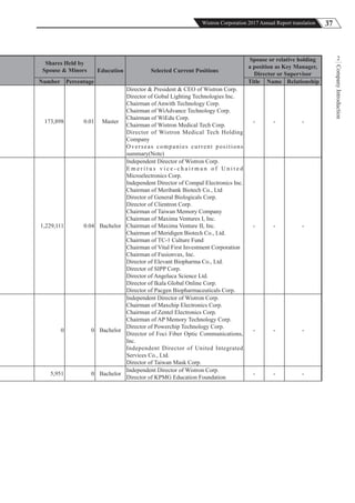 37Wistron Corporation 2017 Annual Report translation
CompanyIntroduction
2
Shares Held by
Spouse & Minors Education Selected Current Positions
Spouse or relative holding
a position as Key Manager,
Director or Supervisor
Number Percentage Title Name Relationship
173,898 0.01 Master
Director & President & CEO of Wistron Corp.
Director of Gobal Lighting Technologies Inc.
Chairman of Anwith Technology Corp.
Chairman of WiAdvance Technology Corp.
Chairman of WiEdu Corp.
Chairman of Wistron Medical Tech Corp.
Director of Wistron Medical Tech Holding
Company
Overseas companies current positions
summary(Note)
- - -
1,229,111 0.04 Bachelor
Independent Director of Wistron Corp.
E m e r i t u s v i c e - c h a i r m a n o f U n i t e d
Microelectronics Corp.
Independent Director of Compal Electronics Inc.
Chairman of Meribank Biotech Co., Ltd
Director of General Biologicals Corp.
Director of Clientron Corp.
Chairman of Taiwan Memory Company
Chairman of Maxima Ventures I, Inc.
Chairman of Maxima Venture II, Inc.
Chairman of Meridigen Biotech Co., Ltd.
Chairman of TC-1 Culture Fund
Chairman of Vital First Investment Corporation
Chairman of Fusionvax, Inc.
Director of Elevant Biopharma Co., Ltd.
Director of SIPP Corp.
Director of Angeluca Science Ltd.
Director of Ikala Global Online Corp.
Director of Pacgen Biopharmaceuticals Corp.
- - -
0 0 Bachelor
Independent Director of Wistron Corp.
Chairman of Maxchip Electronics Corp.
Chairman of Zentel Electronics Corp.
Chairman of AP Memory Technology Corp.
Director of Powerchip Technology Corp.
Director of Foci Fiber Optic Communications,
Inc.
Independent Director of United Integrated
Services Co., Ltd.
Director of Taiwan Mask Corp.
- - -
5,951 0 Bachelor
Independent Director of Wistron Corp.
Director of KPMG Education Foundation
- - -
 