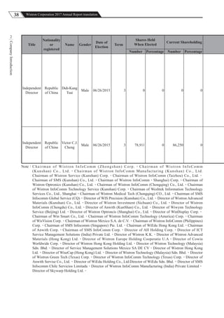 38 Wistron Corporation 2017 Annual Report translation
CompanyIntroduction
2
Title
Nationality
or
registered
Name Gender
Date of
Election
Term
Shares Held
When Elected
Current Shareholding
Number Percentage Number Percentage
Independent
Director
Republic
of China
Duh-Kung
Tsai
Male 06/26/2015 3 0 0 0 0
Independent
Director
Republic
of China
Victor C.J.
Cheng
Male 06/26/2015 3 78,911 0 86,250 0
Note：Chairman of Wistron InfoComm (Zhongshan) Corp.、Chairman of Wistron InfoComm
(Kunshan) Co., Ltd.、Chairman of Wistron InfoComm Manufacturing (Kunshan) Co., Ltd.
Chairman of Wistron Service (Kunshan) Corp.、Chairman of Wistron InfoComm (Taizhou) Co., Ltd.、
Chairman of SMS (Kunshan) Co., Ltd.、Chairman of Wistron InfoComm、Shanghai) Corp.、Chairman of
Wistron Optronics (Kunshan) Co., Ltd.、Chairman of Wistron InfoComm (Chongqing) Co., Ltd.、Chairman
of Wistron InfoComm Technology Service (Kunshan) Corp.、Chairman of Weshtek Information Technology
Services Co., Ltd., Shanghai、Chairman of Wistron Medical Tech (Chongqing) CO., Ltd.、Chairman of SMS
Infocomm Global Service (CQ)、Director of WIS Precision (Kunshan) Co., Ltd.、Director of Wistron Advanced
Materials (Kunshan) Co., Ltd.、Director of Wistron Investment (Sichuan) Co., Ltd.、Director of Wistron
InfoComm (Chengdu) Co., Ltd.、Director of Anwith (KunShan) Co., Ltd.、Director of Wiwynn Technology
Service (Beijing) Ltd.、Director of Wistron Optroncis (Shanghai) Co., Ltd.、Director of WinDisplay Corp.、
Chairman of Win Smart Co., Ltd.、Chairman of Wistron InfoComm Technology (America) Corp.、Chairman
of WisVision Corp.、Chairman of Wistron Mexico S.A. de C.V.、Chairman of Wistron InfoComm (Philippines)
Corp.、Chairman of SMS Infocomm (Singapore) Pte. Ltd.、Chairman of WiEdu Hong Kong Ltd.、Chairman
of Anwith Corp.、Chairman of SMS InfoComm Corp.、Director of AII Holding Corp.、Director of ICT
Service Management Solutions (India) Private Ltd.、Director of Wistron K.K.、Director of Wistron Advanced
Materials (Hong Kong) Ltd.、Director of Wistron Europe Holding Cooperatie U.A、Director of Cowin
Worldwide Corp.、Director of Wistron Hong Kong Holding Ltd.、Director of Wistron Technology (Malaysia)
Sdn. Bhd.、Director of Service Management Solutions Mexico SA DE CV、Director of Wistron Hong Kong
Ltd.、Director of WiseCap (Hong Kong) Ltd.、Director of Wistron Technology (Malaysia) Sdn. Bhd.、Director
of Wistron Green Tech (Texas) Corp.、Director of Wistron InfoComm Technology (Texas) Corp.、Director of
Anwith Servise Co., Ltd.、Director of WiEdu Holding Co., Ltd.Director of WiEdu Sdn. Bhd.、Director of SMS
Infocomm Chile Servicios Limitada、Director of Wistron InfoComm Manufacturing (India) Private Limited、
Director of Skywarp Holding Ltd.。
 