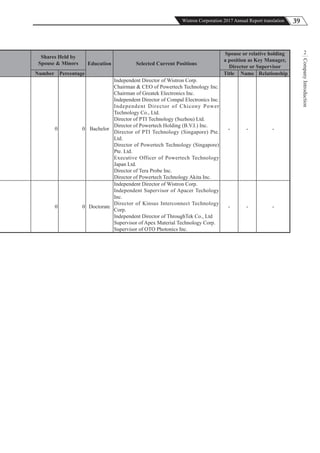 39Wistron Corporation 2017 Annual Report translation
CompanyIntroduction
2
Shares Held by
Spouse & Minors Education Selected Current Positions
Spouse or relative holding
a position as Key Manager,
Director or Supervisor
Number Percentage Title Name Relationship
0 0 Bachelor
Independent Director of Wistron Corp.
Chairman & CEO of Powertech Technology Inc.
Chairman of Greatek Electronics Inc.
Independent Director of Compal Electronics Inc.
Independent Director of Chicony Power
Technology Co., Ltd.
Director of PTI Technology (Suzhou) Ltd.
Director of Powertech Holding (B.V.I.) Inc.
Director of PTI Technology (Singapore) Pte.
Ltd.
Director of Powertech Technology (Singapore)
Pte. Ltd.
Executive Officer of Powertech Technology
Japan Ltd.
Director of Tera Probe Inc.
Director of Powertech Technology Akita Inc.
- - -
0 0 Doctorate
Independent Director of Wistron Corp.
Independent Supervisor of Apacer Techology
Inc.
Director of Kinsus Interconnect Technology
Corp.
Independent Director of ThroughTek Co., Ltd
Supervisor of Apex Material Technology Corp.
Supervisor of OTO Photonics Inc.
- - -
 