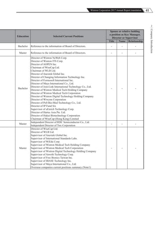 41Wistron Corporation 2017 Annual Report translation
CompanyIntroduction
2
Education Selected Current Positions
Spouse or relative holding
a position as Key Manager,
Director or Supervisor
Title Name Relationship
Bachelor Reference to the information of Board of Directors. - - -
Master Reference to the information of Board of Directors. - - -
Bachelor
Director of Wistron NeWeb Corp.
Director of Wistron ITS Corp.
Director of AOPEN Inc.
Chairman of WiseCap Ltd.
Chairman of WLB Ltd.
Director of Anextek Global Inc.
Director of Changing Information Technology Inc.
Director of Formosoft International Inc.
Director of Maya International Co., Ltd.
Director of Join-Link International Technology Co., Ltd.
Director of Wistron Medical Tech Holding Company
Director of Wistron Medical Tech Corporation
Director of Wistron Digital Technology Holding Company
Director of Wiwynn Corporation
Director of Pell Bio-Med Technology Co., Ltd.
Director of IP Fund Six
Supervisor of aEnrich Technology Corp.
Director of Hartec Asia Pte. Ltd.
Director of Hukui Biotechnology Corporation
Chairman of WiseCap (Hong Kong) Limited
- - -
Master
Independent Director of RDC Semiconductor Co., Ltd.
Independent Director of Tsrc Corporation
- - -
Master
Director of WiseCap Ltd.
Director of WLB Ltd.
Supervisor of Anextek Global Inc.
Supervisor of International Standards Labs.
Supervisor of WiEdu Corp.
Supervisor of Wistron Medical Tech Holding Company
Supervisor of Wistron Medical Tech Corporation
Supervisor of Wistron Digital Technology Holding Company
Supervisor of Anwith Technology Corp.
Supervisor of Free Bionics Taiwan Inc.
Supervisor of IBASE Technology Inc.
Supervisor of Maya International Co., Ltd.
Overseas companies current positions summary (Note1)
- - -
 