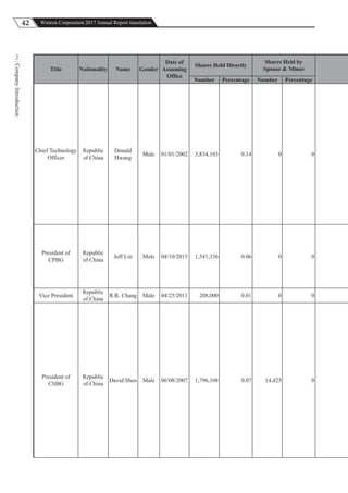 42 Wistron Corporation 2017 Annual Report translation
CompanyIntroduction
2
Title Nationality Name Gender
Date of
Assuming
Office
Shares Held Directly
Shares Held by
Spouse & Minor
Number Percentage Number Percentage
Chief Technology
Officer
Republic
of China
Donald
Hwang
Male 01/01/2002 3,834,103 0.14 0 0
President of
CPBG
Republic
of China
Jeff Lin Male 04/10/2015 1,541,336 0.06 0 0
Vice President
Republic
of China
R.R. Chang Male 04/25/2011 208,000 0.01 0 0
President of
CSBG
Republic
of China
David Shen Male 06/08/2007 1,796,108 0.07 14,425 0
 