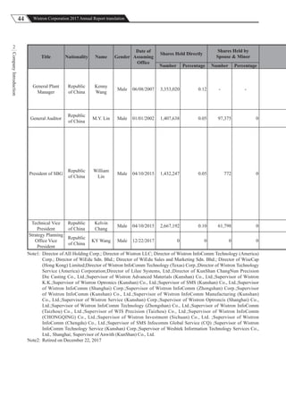 44 Wistron Corporation 2017 Annual Report translation
CompanyIntroduction
2
Title Nationality Name Gender
Date of
Assuming
Office
Shares Held Directly
Shares Held by
Spouse & Minor
Number Percentage Number Percentage
General Plant
Manager
Republic
of China
Kenny
Wang
Male 06/08/2007 3,353,020 0.12 - -
General Auditor
Republic
of China
M.Y. Lin Male 01/01/2002 1,407,638 0.05 97,375 0
President of SBG
Republic
of China
William
Lin
Male 04/10/2015 1,432,247 0.05 772 0
Technical Vice
President
Republic
of China
Kelvin
Chang
Male 04/10/2015 2,667,192 0.10 61,798 0
Strategy Planning
Office Vice
President
Republic
of China
KY Wang Male 12/22/2017 0 0 0 0
Note1: Director of AII Holding Corp.; Director of Wistron LLC; Director of Wistron InfoComm Technology (America)
Corp.; Director of WiEdu Sdn. Bhd.; Director of WiEdu Sales and Marketing Sdn. Bhd.; Director of WiseCap
(Hong Kong) Limited;Director of Wistron InfoComm Technology (Texas) Corp.;Director of Wistron Technology
Service (America) Corporation;Director of Lilee Systems, Ltd.;Director of KunShan ChangNun Precision
Die Casting Co., Ltd.;Supervisor of Wistron Advanced Materials (Kunshan) Co., Ltd.;Supervisor of Wistron
K.K.;Supervisor of Wistron Optronics (Kunshan) Co., Ltd.;Supervisor of SMS (Kunshan) Co., Ltd.;Supervisor
of Wistron InfoComm (Shanghai) Corp.;Supervisor of Wistron InfoComm (Zhongshan) Corp.;Supervisor
of Wistron InfoComm (Kunshan) Co., Ltd.;Supervisor of Wistron InfoComm Manufacturing (Kunshan)
Co., Ltd.;Supervisor of Wistron Service (Kunshan) Corp.;Supervisor of Wistron Optroncis (Shanghai) Co.,
Ltd.;Supervisor of Wistron InfoComm Technology (Zhongshan) Co., Ltd.;Supervisor of Wistron InfoComm
(Taizhou) Co., Ltd.;Supervisor of WIS Precision (Taizhou) Co., Ltd.;Supervisor of Wistron InfoComm
(CHONGQING) Co., Ltd.;Supervisor of Wistron Investment (Sichuan) Co., Ltd. ;Supervisor of Wistron
InfoComm (Chengdu) Co., Ltd.;Supervisor of SMS Infocomm Global Service (CQ) ;Supervisor of Wistron
InfoComm Technology Service (Kunshan) Corp.;Supervisor of Weshtek Information Technology Services Co.,
Ltd., Shanghai; Supervisor of Anwith (KunShan) Co., Ltd.
Note2: Retired on December 22, 2017
 