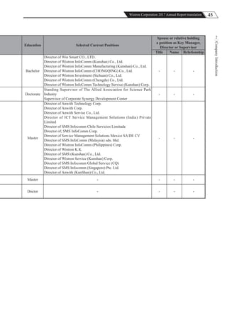 45Wistron Corporation 2017 Annual Report translation
CompanyIntroduction
2
Education Selected Current Positions
Spouse or relative holding
a position as Key Manager,
Director or Supervisor
Title Name Relationship
Bachelor
Director of Win Smart CO., LTD.
Director of Wistron InfoComm (Kunshan) Co., Ltd.
Director of Wistron InfoComm Manufacturing (Kunshan) Co., Ltd.
Director of Wistron InfoComm (CHONGQING) Co., Ltd.
Director of Wistron Investment (Sichuan) Co., Ltd.
Director of Wistron InfoComm (Chengdu) Co., Ltd.
Director of Wistron InfoComm Technology Service (Kunshan) Corp.
- - -
Doctorate
Standing Supervisor of The Allied Association for Science Park
Industry
Supervisor of Corporate Synergy Development Center
- - -
Master
Director of Anwith Technology Corp.
Director of Anwith Corp.
Director of Anwith Servise Co., Ltd.
Director of ICT Service Management Solutions (India) Private
Limited
Director of SMS Infocomm Chile Servicios Limitada
Director of; SMS InfoComm Corp.
Director of Service Management Solutions Mexico SA DE CV
Director of SMS InfoComm (Malaysia) sdn. bhd.
Director of Wistron InfoComm (Philippines) Corp.
Director of Wistron K.K.
Director of SMS (Kunshan) Co., Ltd.
Director of Wistron Service (Kunshan) Corp.
Director of SMS Infocomm Global Service (CQ)
Director of SMS Infocomm (Singapore) Pte. Ltd.
Director of Anwith (KunShan) Co., Ltd.
- - -
Master - - - -
Doctor - - - -
 