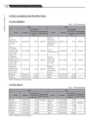 50 Wistron Corporation 2017 Annual Report translation
OperationalHighlights
3 3.1 Key Accounts in the Past Two Years
3.1.1 Key Suppliers
Unit：NT$ thousands
2016 2017
From Amount
Percentage
of total net
purchase
(%)
Relationship
with Wistron
From Amount
Percentage
of total net
purchase
(%)
Relationship
with Wistron
1
Cowin
Worldwide
Corp.
146,827,552 25.32 (NOTE)
Wistron
InfoComm
Manufacturing
(Kunshan)
Co., Ltd.
220,691,172 29.75 (NOTE)
2
Wistron
InfoComm
(Chengdu)
Co.,Ltd.
101,194,450 17.45 (NOTE)
Cowin
Worldwide Corp
169,045,657 22.79 (NOTE)
3
Wistron
InfoComm
Manufacturing
(Kunshan)
Co., Ltd.
84,888,255 14.64 (NOTE)
Wistron
InfoComm
(Chengdu)
Co., Ltd.
116,137,030 15.66 (NOTE)
4
Wistron
InfoComm
(Kunshan)
Co., Ltd.
77,038,720 13.29 (NOTE)
Wistron
InfoComm
(Chongqing)
Co.Ltd.
94,484,625 12.74 (NOTE)
5 Others 169,858,337 29.30 - Others 141,383,618 19.06 -
- Total 579,807,314 100.00 - Total 741,742,102 100.00 -
NOTE: Subsidiary of the Company
3.1.2 Key Buyers
Unit：NT$ thousands
2016 2017
From Amount
Percentage
of total net
sales (%)
Relationship
with Wistron
From Amount
Percentage
of total net
sales (%)
Relationship
with Wistron
1 AIIH 136,592,267 22.27 (NOTE) Buyer K 212,339,449 27.74 -
2 Buyer K 83,087,174 13.55 - AIIH 150,106,296 19.61 (NOTE)
3 Buyer J 75,227,593 12.27 - Buyer L 86,351,743 11.28 -
4 Buyer I 68,719,028 11.21 - Buyer I 55,103,294 7.20 -
5 Others 249,588,507 40.70 - Others 261,538,161 34.17 -
- Total 613,214569 100.00 - Total 765,438,943 100.00 -
NOTE: Subsidiary of the Company
 