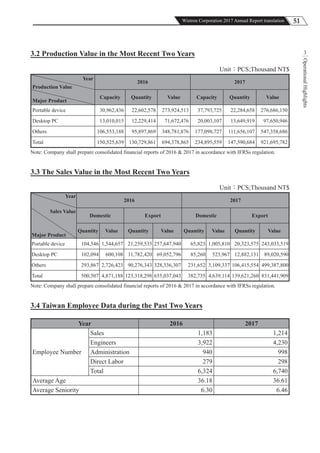 51Wistron Corporation 2017 Annual Report translation
OperationalHighlights
33.2 Production Value in the Most Recent Two Years
Unit：PCS;Thousand NT$
Year
Production Value
2016 2017
Major Product
Capacity Quantity Value Capacity Quantity Value
Portable device 30,962,436 22,602,578 273,924,513 37,793,725 22,284,658 276,686,150
Desktop PC 13,010,015 12,229,414 71,672,476 20,003,107 13,649,919 97,650,946
Others 106,553,188 95,897,869 348,781,876 177,098,727 111,656,107 547,358,686
Total 150,525,639 130,729,861 694,378,865 234,895,559 147,590,684 921,695,782
Note: Company shall prepare consolidated financial reports of 2016 & 2017 in accordance with IFRSs regulation.
3.3 The Sales Value in the Most Recent Two Years
Unit：PCS;Thousand NT$
Year
2016 2017
Sales Value
Major Product
Domestic Export Domestic Export
Quantity Value Quantity Value Quantity Value Quantity Value
Portable device 104,546 1,544,657 21,259,535 257,647,940 65,823 1,005,810 20,323,575 243,033,519
Desktop PC 102,094 600,108 11,782,420 69,052,796 85,260 523,967 12,882,131 89,020,590
Others 293,867 2,726,423 90,276,343 328,336,307 231,652 3,109,337 106,415,554 499,387,800
Total 500,507 4,871,188 123,318,298 655,037,043 382,735 4,639,114 139,621,260 831,441,909
Note: Company shall prepare consolidated financial reports of 2016 & 2017 in accordance with IFRSs regulation.
3.4 Taiwan Employee Data during the Past Two Years
Year 2016 2017
Employee Number
Sales 1,183 1,214
Engineers 3,922 4,230
Administration 940 998
Direct Labor 279 298
Total 6,324 6,740
Average Age 36.18 36.61
Average Seniority 6.30 6.46
 