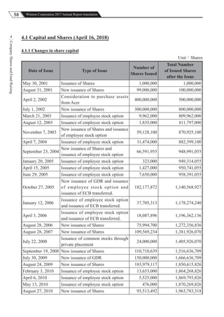 58 Wistron Corporation 2017 Annual Report translation
CompanySharesandFundRaising
4 4.1 Capital and Shares (April 16, 2018)
4.1.1 Changes in share capital
Unit：Shares
Date of Issue Type of Issue
Number of
Shares Issued
Total Number
of Issued Shares
after the Issue
May 30, 2001 Issuance of Shares 1,000,000 1,000,000
August 31, 2001 New issuance of Shares 99,000,000 100,000,000
April 2, 2002
Consideration to purchase assets
from Acer
400,000,000 500,000,000
July 1, 2002 New issuance of Shares 300,000,000 800,000,000
March 21, 2003 Issuance of employee stock option 9,962,000 809,962,000
August 12, 2003 Issuance of employee stock option 1,835,000 811,797,000
November 7, 2003
New issuance of Shares and issuance
of employee stock option
59,128,100 870,925,100
April 7, 2004 Issuance of employee stock option 11,474,000 882,399,100
September 23, 2004
New issuance of Shares and
issuance of employee stock option
66,591,955 948,991,055
January 20, 2005 Issuance of employee stock option 323,000 949,314,055
April 15, 2005 Issuance of employee stock option 1,427,000 950,741,055
June 29, 2005 Issuance of employee stock option 7,650,000 958,391,055
October 27, 2005
New issuance of GDR and issuance
of employee stock option and
issuance of ECB transferred.
182,177,872 1,140,568,927
January 12, 2006
Issuance of employee stock option
and issuance of ECB transferred.
37,705,313 1,178,274,240
April 3, 2006
Issuance of employee stock option
and issuance of ECB transferred.
18,087,896 1,196,362,136
August 28, 2006 New issuance of Shares 75,994,700 1,272,356,836
August 28, 2007 New issuance of Shares 109,569,234 1,381,926,070
July 22, 2008
Issuance of common stocks through
private placement
24,000,000 1,405,926,070
September 19, 2008 New issuance of Shares 110,710,639 1,516,636,709
July 30, 2009 New issuance of GDR 150,000,000 1,666,636,709
August 24, 2009 New issuance of Shares 183,979,117 1,850,615,826
February 3, 2010 Issuance of employee stock option 13,653,000 1,864,268,826
April 6, 2010 Issuance of employee stock option 5,525,000 1,869,793,826
May 13, 2010 Issuance of employee stock option 476,000 1,870,269,826
August 27, 2010 New issuance of Shares 93,513,492 1,963,783,318
 