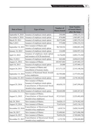 59Wistron Corporation 2017 Annual Report translation
CompanySharesandFundRaising
4
Date of Issue Type of Issue
Number of
Shares Issued
Total Number
of Issued Shares
after the Issue
September 9, 2010 Issuance of employee stock option 350,000 1,964,133,318
November 8, 2010 Issuance of employee stock option 874,000 1,965,007,318
March 25, 2011 Issuance of employee stock option 20,572,000 1,985,579,318
May 5,2011 Issuance of employee stock option 573,000 1,986,152,318
September 14, 2011
New issuance of Shares and
issuance of employee stock option
98,728,916 2,084,881,234
January 10, 2012 Issuance of employee stock option 116,000 2,084,997,234
April 12, 2012
Issuance of employee stock option
and issuance of ECB transferred.
8,176,058 2,093,173,292
May 15,2012 Issuance of employee stock option 842,000 2,094,015,292
August 21, 2012 New issuance of Shares 103,927,865 2,197,943,157
April 10, 2013 Issuance of employee stock option 26,000 2,197,969,157
August 26, 2013
New issuance of Shares and
cancellation of treasury stocks.
117,171,125 2,315,140,282
September 13, 2013
Issuance of Restricted Stock Awards
to key employees
62,795,000 2,377,935,282
November 25, 2013 Issuance of employee stock option 225,000 2,378,160,282
August 25, 2014
New issuance of Shares.
Issuance of employee stock option
Cancellation of Restricted Stock
Awards to key employees
69,439,133 2,447,599,415
November 24, 2014 Issuance of employee stock option 20,668,000 2,468,267,415
August 31, 2015
New issuance of Shares.
Cancellation of Restricted Stock
Awards to key employees
87,215,013 2,555,482,428
July 29, 2016 New issuance of Shares. 24,020,115 2,579,502,543
August 19, 2016 New issuance of Shares. 72,633,610 2,652,136,153
November 22, 2016
Cancellation of Restricted Stock
Awards to key employees
1,819,714 2,650,316,439
June 20, 2017 New issuance of Shares. 23,490,061 2,673,806,500
August 16, 2017 New issuance of Shares. 76,054,226 2,749,860,726
November 21, 2017
Cancellation of Restricted Stock
Awards to key employees
1,172,724 2,748,688,002
 