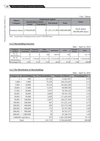 60 Wistron Corporation 2017 Annual Report translation
CompanySharesandFundRaising
4 Unit：Shares
Shares
Category
Authorized capital
NotesIssued shares (note)
Non-issued Total
Listed Non-listed
Common shares 2,748,688,002 0 1,251,311,998 4,000,000,000
Stock option
200,000,000 shares
Note：Issued shares including treasury stock 67,560,400 shares.
4.1.2 Shareholding Structure
Date：April 16, 2018
Category/
Number
Government
Institution
Financial
Institution
Other
Institution
Individual FINI
Treasury
Stocks
Total
No. of
Shareholders
6 2 290 180,534 882 1 181,715
No. of
Shareholding
80,329,029 3,706,848 179,956,734 1,274,824,946 1,142,310,045 67,560,400 2,748,688,002
Percentage (%) 2.92 0.13 6.55 46.38 41.56 2.46 100.00
4.1.3 The Distribution of Shareholdings
Date：April 16, 2018
Category by shareholdings No. of Shareholders Number of Shares Percentage(%)
1 ～ 999 63,783 13,661,457 0.50
1,000 ～ 5,000 75,429 168,276,645 6.12
5,001 ～ 10,000 19,219 141,022,240 5.13
10,001 ～ 15,000 8,191 98,900,708 3.60
15,001 ～ 20,000 3,957 70,794,105 2.58
20,001 ～ 30,000 4,089 99,763,120 3.63
30,001 ～ 50,000 3,029 117,454,569 4.27
50,001 ～ 100,000 2,057 144,227,589 5.25
100,001 ～ 200,000 967 131,221,214 4.77
200,001 ～ 400,000 445 122,372,100 4.45
400,001 ～ 600,000 173 83,787,588 3.05
600,001 ～ 800,000 73 50,763,537 1.85
800,001 ～ 1,000,000 50 45,240,270 1.65
1,000,001 and above 253 1,461,202,860 53.15
Total 181,715 2,748,688,002 100.00
 