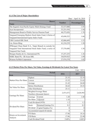 61Wistron Corporation 2017 Annual Report translation
CompanySharesandFundRaising
44.1.4 The List of Major Shareholders
Date：April 16, 2018
Shares
Name
Number Percentage(%)
The Segantii Asia-Pacific Equity Multi-Strategy Fund 53,537,000 1.95
Acer Incorporated 53,251,936 1.94
Management Board of Public Service Pension Fund 48,373,826 1.76
Vanguard Emerging Markets Stock Index Fund, A Series of
Vanguard International Equity Index Funds
45,698,525 1.66
UBS Limited-SBL Desk 42,006,609 1.53
Lin, Hsien-Ming 41,210,239 1.50
JPMorgan Chase Bank N.A., Taipei Branch in custody for
Vanguard Total International Stock Index Fund, a series of
Vanguard Star Funds
37,376,606 1.36
Morgan Stanley & Co. International Plc 37,257,255 1.36
HSBC Bank Plc - IB Asian SBL 30,039,925 1.09
Wistron NeWeb Corporation 27,974,570 1.02
4.1.5 Market Price Per Share, Net Value, Earnings & Dividends For Latest Two Years
Unit：NT＄
Period
Item
2016 2017
Market Price Per Share
Highest 25.35 32.10
Lowest 15.55 21.65
Average 21.43 26.88
Net Value Per Share
Before Distribution 26.62 24.41
After Distribution 25.11 -
Earnings Per Share
Weighted Average Share
Numbers (thousand shares)
2,471,672 2,628,992
Earnings
Per Share
Current 1.20 1.48
Adjusted 1.16 -
Dividend Per Share
Cash Dividend (NT$) 1.2 1.2
Stock
Dividend
Retained Earning (%) 0.3 0.3
Capital Surplus (%) 0 0
Accumulated unpaid dividends 0 0
Return on Investment
Analysis
P/E Ratio 17.86 18.16
P/D Ratio 17.86 22.40
Cash Dividend Yield 5.60% 4.46%
 