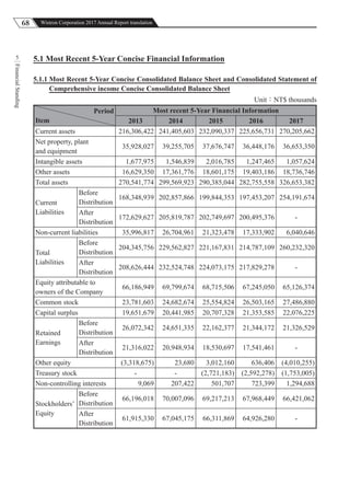68 Wistron Corporation 2017 Annual Report translation
FinancialStanding
5 5.1 Most Recent 5-Year Concise Financial Information
5.1.1 Most Recent 5-Year Concise Consolidated Balance Sheet and Consolidated Statement of
Comprehensive income Concise Consolidated Balance Sheet
Unit：NT$ thousands
Period
Item
Most recent 5-Year Financial Information
2013 2014 2015 2016 2017
Current assets 216,306,422 241,405,603 232,090,337 225,656,731 270,205,662
Net property, plant
and equipment
35,928,027 39,255,705 37,676,747 36,448,176 36,653,350
Intangible assets 1,677,975 1,546,839 2,016,785 1,247,465 1,057,624
Other assets 16,629,350 17,361,776 18,601,175 19,403,186 18,736,746
Total assets 270,541,774 299,569,923 290,385,044 282,755,558 326,653,382
Current
Liabilities
Before
Distribution
168,348,939 202,857,866 199,844,353 197,453,207 254,191,674
After
Distribution
172,629,627 205,819,787 202,749,697 200,495,376 -
Non-current liabilities 35,996,817 26,704,961 21,323,478 17,333,902 6,040,646
Total
Liabilities
Before
Distribution
204,345,756 229,562,827 221,167,831 214,787,109 260,232,320
After
Distribution
208,626,444 232,524,748 224,073,175 217,829,278 -
Equity attributable to
owners of the Company
66,186,949 69,799,674 68,715,506 67,245,050 65,126,374
Common stock 23,781,603 24,682,674 25,554,824 26,503,165 27,486,880
Capital surplus 19,651,679 20,441,985 20,707,328 21,353,585 22,076,225
Retained
Earnings
Before
Distribution
26,072,342 24,651,335 22,162,377 21,344,172 21,326,529
After
Distribution
21,316,022 20,948,934 18,530,697 17,541,461 -
Other equity (3,318,675) 23,680 3,012,160 636,406 (4,010,255)
Treasury stock - - (2,721,183) (2,592,278) (1,753,005)
Non-controlling interests 9,069 207,422 501,707 723,399 1,294,688
Stockholders’
Equity
Before
Distribution
66,196,018 70,007,096 69,217,213 67,968,449 66,421,062
After
Distribution
61,915,330 67,045,175 66,311,869 64,926,280 -
 