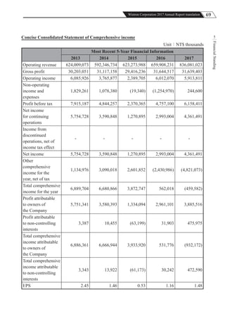 69Wistron Corporation 2017 Annual Report translation
FinancialStanding
5Concise Consolidated Statement of Comprehensive income
Unit：NT$ thousands
Most Recent 5-Year Financial Information
2013 2014 2015 2016 2017
Operating revenue 624,009,073 592,346,734 623,273,988 659,908,231 836,081,023
Gross profit 30,203,051 31,117,158 29,416,236 31,644,517 31,639,403
Operating income 6,085,926 3,765,877 2,389,705 6,012,070 5,913,811
Non-operating
income and
expenses
1,829,261 1,078,380 (19,340) (1,254,970) 244,600
Profit before tax 7,915,187 4,844,257 2,370,365 4,757,100 6,158,411
Net income
for continuing
operations
5,754,728 3,590,848 1,270,895 2,993,004 4,361,491
Income from
discontinued
operations, net of
income tax effect
- - - - -
Net income 5,754,728 3,590,848 1,270,895 2,993,004 4,361,491
Other
comprehensive
income for the
year, net of tax
1,134,976 3,090,018 2,601,852 (2,430,986) (4,821,073)
Total comprehensive
income for the year
6,889,704 6,680,866 3,872,747 562,018 (459,582)
Profit attributable
to owners of
the Company
5,751,341 3,580,393 1,334,094 2,961,101 3,885,516
Profit attributable
to non-controlling
interests
3,387 10,455 (63,199) 31,903 475,975
Total comprehensive
income attributable
to owners of
the Company
6,886,361 6,666,944 3,933,920 531,776 (932,172)
Total comprehensive
income attributable
to non-controlling
interests
3,343 13,922 (61,173) 30,242 472,590
EPS 2.45 1.46 0.53 1.16 1.48
 