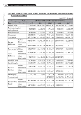 70 Wistron Corporation 2017 Annual Report translation
FinancialStanding
5 5.1.2 Most Recent 5-Year Concise Balance Sheet and Statement of Comprehensive income
Concise Balance Sheet
Unit：NT$ thousands
Period
Item
Most recent 5-Year Financial Information
2013 2014 2015 2016 2017
Current assets 130,837,993 160,982,907 199,767,923 240,235,239 307,517,887
Net property, plant
and equipment
7,233,232 6,252,270 5,769,852 5,528,953 4,821,377
Intangible assets 1,547,588 1,353,840 1,220,953 1,058,875 897,455
Other assets 67,532,931 74,660,866 79,019,286 76,615,086 73,254,431
Total assets 207,151,744 243,249,883 285,778,014 323,438,153 386,491,150
Current
Liabilities
Before
Distribution
105,696,796 146,905,437 196,060,111 238,995,932 315,525,888
After
Distribution
109,977,484 149,867,358 198,965,455 242,038,101 -
Non-current liabilities 35,267,999 26,544,772 21,002,397 17,197,171 5,838,888
Total
Liabilities
Before
Distribution
140,964,795 173,450,209 217,062,508 256,193,103 321,364,776
After
Distribution
145,245,483 176,412,130 219,967,852 259,235,272 -
Common stock 23,781,603 24,682,674 25,554,824 26,503,165 27,486,880
Capital surplus 19,651,679 20,441,985 20,707,328 21,353,585 22,076,225
Retained
Earnings
Before
Distribution
26,072,342 24,651,335 22,162,377 21,344,172 21,326,529
After
Distribution
21,316,022 20,948,934 18,530,697 17,541,461 -
Other equity (3,318,675) 23,680 3,012,160 636,406 (4,010,255)
Treasury stock - - (2,721,183) (2,592,278) (1,753,005)
Stockholders’
Equity
Before
Distribution
66,186,949 69,799,674 68,715,506 67,245,050 65,126,374
After
Distribution
61,906,261 66,837,753 65,810,162 64,202,881 -
 
