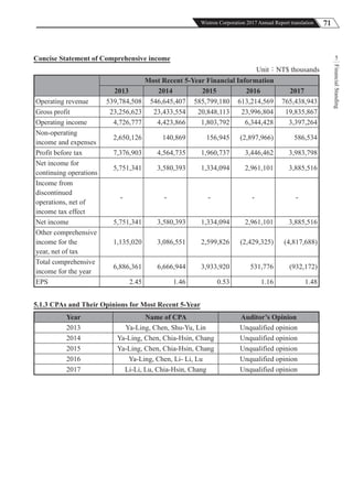 71Wistron Corporation 2017 Annual Report translation
FinancialStanding
5Concise Statement of Comprehensive income
Unit：NT$ thousands
Most Recent 5-Year Financial Information
2013 2014 2015 2016 2017
Operating revenue 539,784,508 546,645,407 585,799,180 613,214,569 765,438,943
Gross profit 23,256,623 23,433,554 20,848,113 23,996,804 19,835,867
Operating income 4,726,777 4,423,866 1,803,792 6,344,428 3,397,264
Non-operating
income and expenses
2,650,126 140,869 156,945 (2,897,966) 586,534
Profit before tax 7,376,903 4,564,735 1,960,737 3,446,462 3,983,798
Net income for
continuing operations
5,751,341 3,580,393 1,334,094 2,961,101 3,885,516
Income from
discontinued
operations, net of
income tax effect
- - - - -
Net income 5,751,341 3,580,393 1,334,094 2,961,101 3,885,516
Other comprehensive
income for the
year, net of tax
1,135,020 3,086,551 2,599,826 (2,429,325) (4,817,688)
Total comprehensive
income for the year
6,886,361 6,666,944 3,933,920 531,776 (932,172)
EPS 2.45 1.46 0.53 1.16 1.48
5.1.3 CPAs and Their Opinions for Most Recent 5-Year
Year Name of CPA Auditor’s Opinion
2013 Ya-Ling, Chen, Shu-Yu, Lin Unqualified opinion
2014 Ya-Ling, Chen, Chia-Hsin, Chang Unqualified opinion
2015 Ya-Ling, Chen, Chia-Hsin, Chang Unqualified opinion
2016 Ya-Ling, Chen, Li- Li, Lu Unqualified opinion
2017 Li-Li, Lu, Chia-Hsin, Chang Unqualified opinion
 