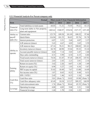 74 Wistron Corporation 2017 Annual Report translation
FinancialStanding
5 5.2.2 Financial Analysis-For Parent-company-only
Period
Item
Most recent 5-Year Financial Information
2013 2014 2015 2016 2017
Financial
ratio (%)
Total liabilities to total assets 68.05 71.31 75.95 79.21 83.15
Long-term debts to Net property,
plant and equipment
1402.62 1540.97 1554.94 1527.27 1471.89
Ability to
payoff
debt (％)
Current ratio 123.79 109.58 101.89 100.52 97.46
Quick Ratio 116.94 101.23 96.83 95.76 91.78
Interest protection 6.07 3.51 2.68 4.07 3.37
Ability to
operate
A/R turnover (times) 5.43 4.67 4.05 3.65 3.59
A/R turnover days 67.16 78.21 90.15 100.02 101.61
Inventory turnover (times) 84.70 60.90 55.84 59.32 53.24
Account payable turnover (times) 8.60 7.14 5.03 3.47 3.40
Days sales outstanding 4.31 5.99 6.54 6.15 6.86
Fixed assets turnover (times) 74.56 81.07 97.45 108.55 147.91
Total assets turnover (times) 2.65 2.43 2.21 2.01 2.16
Earning
ability
Return on assets (％) 3.42 2.26 0.87 1.28 1.49
Return on equity (％) 8.98 5.27 1.93 4.36 5.87
PBT to pay-in capital 31.02 18.49 7.67 13.00 14.49
Net income ratio (％) 1.07 0.65 0.23 0.48 0.51
EPS（NTD） 2.45 1.46 0.53 1.16 1.48
Cash flow
(%)
Cash flow ratio 5.01 (Note 7) 18.02 19.90 (Note 7)
Cash flow adequacy ratio 43.49 10.54 112.27 309.52 160.99
Cash reinvestment ratio 1.76 (Note 7) 30.64 45.35 (Note 7)
Leverage
Operating leverage 4.00 4.05 9.00 3.21 5.08
Financial leverage 1.44 1.70 2.84 1.22 1.98
 