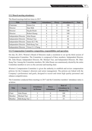 77Wistron Corporation 2017 Annual Report translation
FinancialStanding
55.3.2 Board meeting attendance:
The Board meetings held ten times in 2017.
Title Name Attendance Proxy Attendance% Note
Chairman Simon Lin 8 0 100 -
Director Stan Shih 6 2 75 -
Director Haydn Hsieh 8 0 100 -
Director Robert Huang 8 0 100 -
Independent Director John Hsuan 5 3 63 -
Independent Director Michael Tsai 7 1 88 -
Independent Director James K.F. Wu 6 2 75 -
Independent Director Duh-Kung Tsai 6 2 75 -
Independent Director Victor C.J. Cheng 7 1 88 -
5.3.3 Compensation Committee composition, responsibilities and operation:
On July 20, 2015, Wistron’s Board of Directors made a resolution to set up the third session of
Compensation Committee. The Committee is composed of three members: Independent Director,
Mr. John Hsuan; Independent Director, Mr. Michael Tsai; and Independent Director, Mr. Duh-
Kung Tsai. Among the Committee members, Mr. John Hsuan was unanimously elected by the entire
Committee members to serve as the convener and meeting chair.
Wistron’s Compensation Committee is given the authority to establish and review compensation
policies for the Company’s directors and senior management. The policies are linked with the
Company’s performance and goals, designed to recruit and retain high quality personnel and
enhance competitiveness.
The Committee conducted three meetings in 2017 and the Committee members’ attendance status is
as below:
Title Name
Attendance
in Person
Proxy
Attendance
Rate of
Attendance in
Person (%)
Note
Chair John Hsuan 3 0 100 -
Member Michael Tsai 3 0 100 -
Member Duh-Kung Tsai 1 2 33 -
 