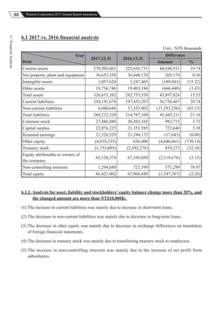 80 Wistron Corporation 2017 Annual Report translation
FinancialAnalysis
6 6.1 2017 vs. 2016 financial analysis
Unit : NT$ thousands
Year
Item
2017.12.31 2016.12.31
Difference
Amount %
Current assets 270,205,662 225,656,731 44,548,931 19.74
Net property, plant and equipment 36,653,350 36,448,176 205,174 0.56
Intangible assets 1,057,624 1,247,465 (189,841) (15.22)
Other assets 18,736,746 19,403,186 (666,440) (3.43)
Total assets 326,653,382 282,755,558 43,897,824 15.53
Current liabilities 254,191,674 197,453,207 56,738,467 28.74
Non-current liabilities 6,040,646 17,333,902 (11,293,256) (65.15)
Total liabilities 260,232,320 214,787,109 45,445,211 21.16
Common stock 27,486,880 26,503,165 983,715 3.71
Capital surplus 22,076,225 21,353,585 722,640 3.38
Retained earnings 21,326,529 21,344,172 (17,643) (0.08)
Other equity (4,010,255) 636,406 (4,646,661) (730.14)
Treasury stock (1,753,005) (2,592,278) 839,273 (32.38)
Equity attributable to owners of
the company
65,126,374 67,245,050 (2,118,676) (3.15)
Non-controlling interests 1,294,688 723,399 571,289 78.97
Total equity 66,421,062 67,968,449 (1,547,387) (2.28)
6.1.1. Analysis for asset, liability and stockholders’ equity balance change more than 20%, and
the changed amount are more than NT$10,000K:
(1) The increase in current liabilities was mainly due to increase in short-term loans.
(2) The decrease in non-current liabilities was mainly due to decrease in long-term loans.
(3) The decrease in other equity was mainly due to decrease in exchange differences on translation
of foreign financial statements.
(4) The decrease in treasury stock was mainly due to transferring treasury stock to employees.
(5) The increase in non-controlling interests was mainly due to the increase of net profit from
subsidiaries.
 