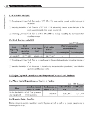82 Wistron Corporation 2017 Annual Report translation
FinancialAnalysis
6 6.3 Cash flow analysis:
(1) Operating Activities:Cash flow-out of NT$ 13,139M was mainly caused by the increase in
inventory.
(2) Investing Activities: Cash flow-out of NT$ 10,183M was mainly caused by the increase in fix
asset acquisition and other assets-noncurrent.
(3) Financing Activities:Cash flow-in of NT$ 33,420M was mainly caused by the increase in short
term borrowings.
6.3.1 Cash flow forecast in 2018
Unit: NT$thousands
Cash
beginning
balance
Cash
flow from
operating
activities
Cash flow-in
(out)
Cash ending
balance
(shortage)
Plan for cash ending
balance shortage
Investment plan Financing plan
65,986,117 11,777,035 (1,608,550) 64,377,617 - -
(1) Operating Activities:Cash flow-in is mainly due to the growth in estimated operating income of
2018
(2) Investing Activities: Cash flow-out is mainly due to potential expansion of subsidiaries’
operation and business scale.
6.4 Major Capital Expenditures and Impact on Financial and Business
6.4.1 Major Capital Expenditure and Sources of Funding
Unit : NT$ thousands
Plan
Actual or planned
source of capital
Total amount as
of Dec 31, 2017
Status of Actual Use of Capital
2016 2017
Production facilities
and Equipment
Cash Flow generated
from operation
13,904,807 6,493,097 7,411,710
6.4.2 Expected Future Benefits:
The investment in capital expenditure was for business growth as well as to expand capacity and to
enhance productivity.
 